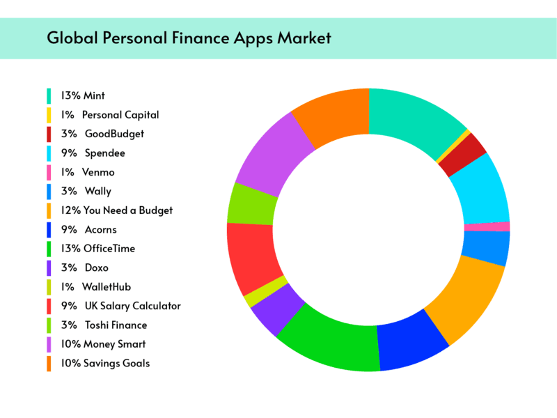 how to build a personal finance app like mint