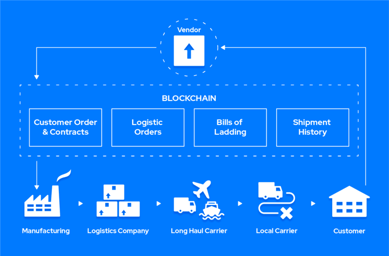 Diagram illustrating a blockchain-based logistics process: starting from a vendor, moving through manufacturing, logistics company, long haul carrier, and local carrier, to the customer. The blockchain tracks customer orders and contracts, logistic orders, bills of lading, and shipment history.