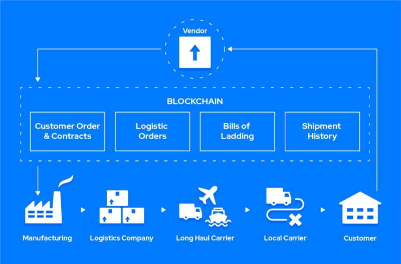 blockchain in logistics