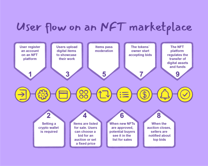 NFT-platforms’ types