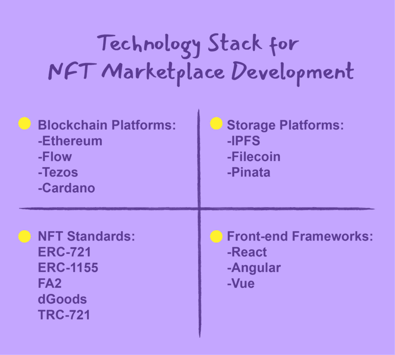 create an NFT-platform