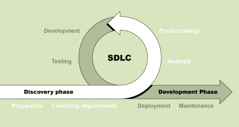 Diagram of the Software Development Life Cycle (SDLC) showing two main phases—Discovery and Development—with stages including preparation, requirements, product design, analysis, development, testing, deployment, and maintenance.