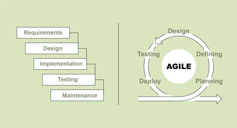 Comparison diagram of Waterfall and Agile methodologies; Waterfall follows a linear sequence—requirements, design, implementation, testing, maintenance—while Agile uses an iterative cycle of defining, planning, designing, testing, and deploying.