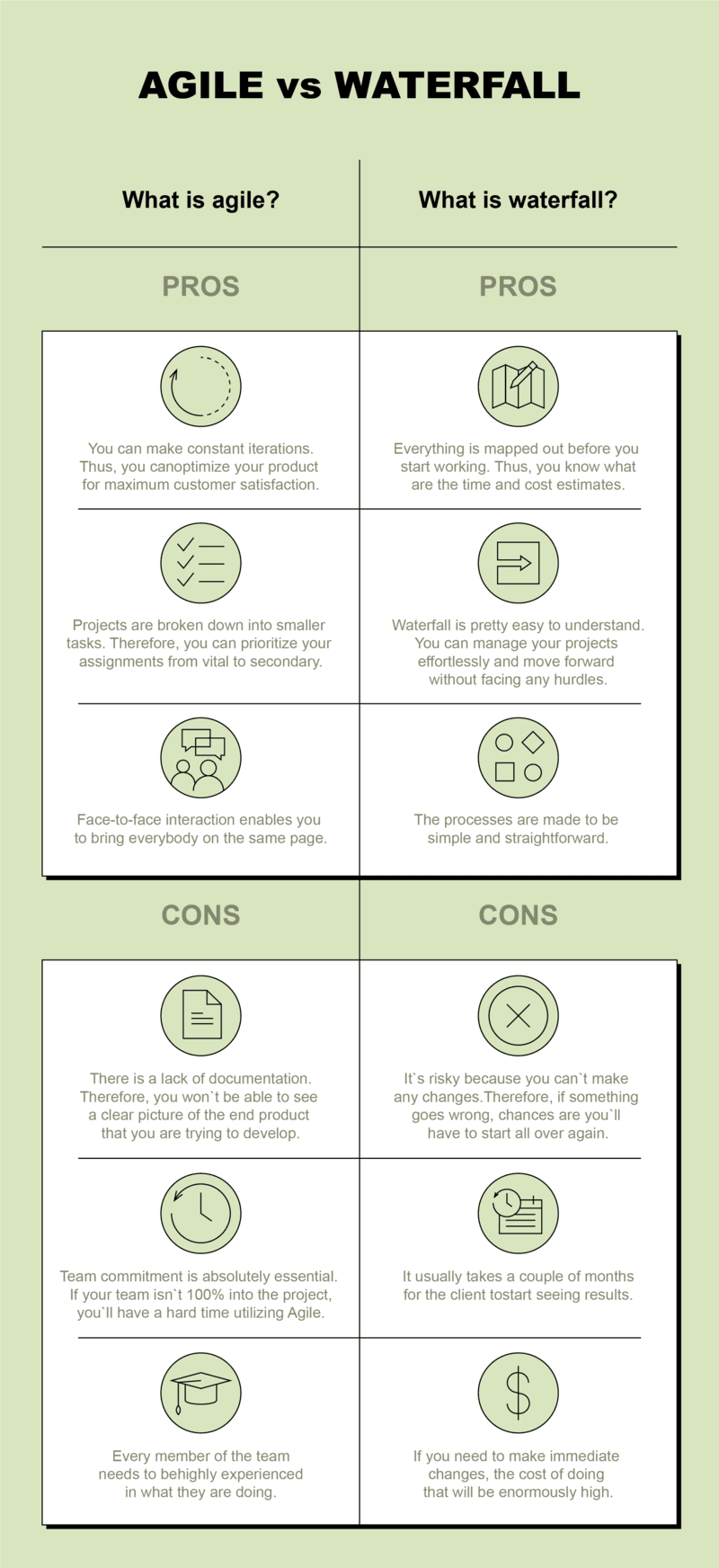 Infographic comparing Agile vs Waterfall methodologies, listing pros and cons for each. Agile highlights iterative development, task prioritization, and team interaction, while Waterfall emphasizes planning, simplicity, and structure. Cons include Agile's need for commitment and experience, and Waterfall’s inflexibility and high cost of changes.