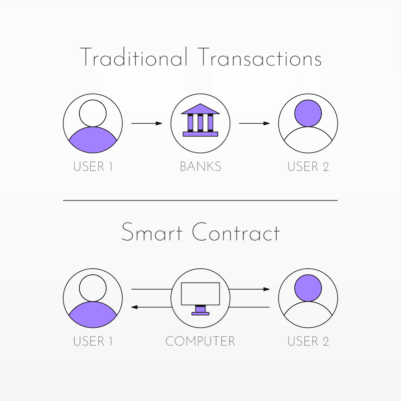 Diagram comparing traditional transactions and smart contracts: traditional transactions show User 1 and User 2 interacting through banks, while smart contracts depict User 1 and User 2 interacting directly via a computer.
