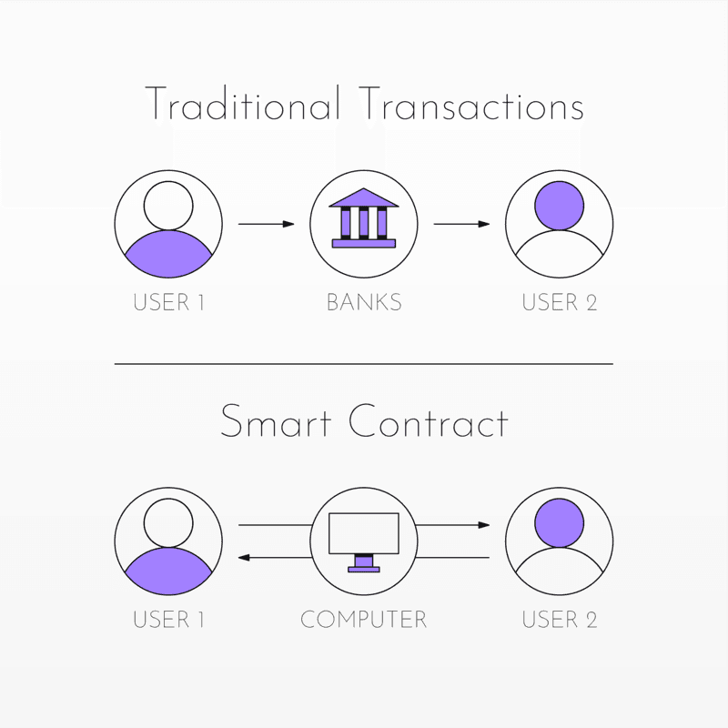 what’s a smart contract