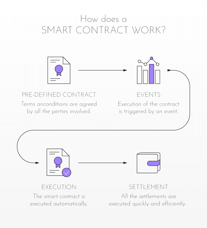 Flowchart explaining how a smart contract works, showing four stages: pre-defined contract with agreed terms, events triggering execution, automatic execution of the smart contract, and quick and efficient settlement.