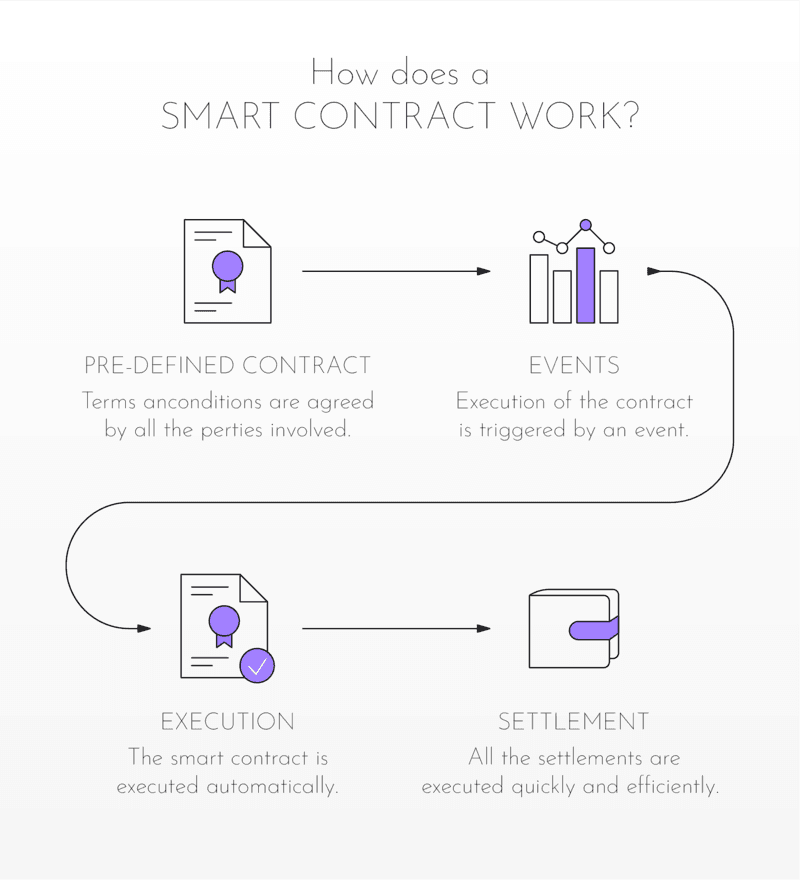 create a smart contract