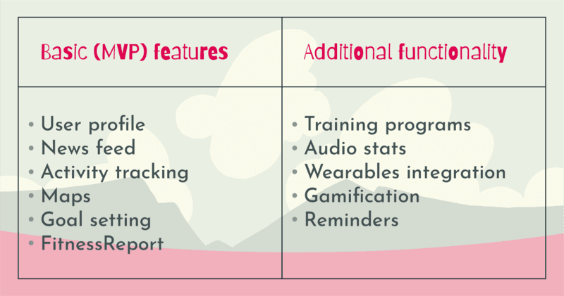 Comparison chart of fitness app features, listing basic MVP features like user profile, news feed, activity tracking, maps, goal setting, and fitness report, alongside additional functionality including training programs, audio stats, wearables integration, gamification, and reminders.
