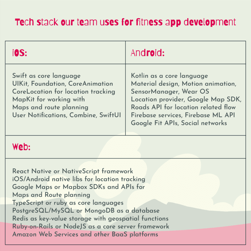 Tech stack overview for fitness app development, detailing iOS tools like Swift, UIKit, CoreLocation, MapKit, and SwiftUI; Android tools including Kotlin, Material Design, Google Map SDK, and Firebase; and web tools such as React Native, TypeScript, PostgreSQL, Ruby on Rails, and AWS.