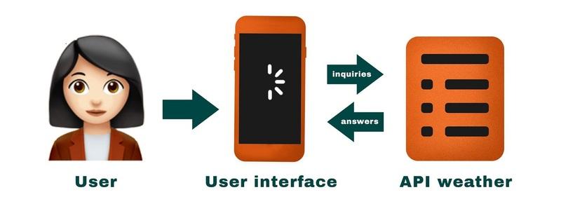 Weather app flowchart showing user accessing data through a user interface that sends inquiries to and receives answers from a weather API.