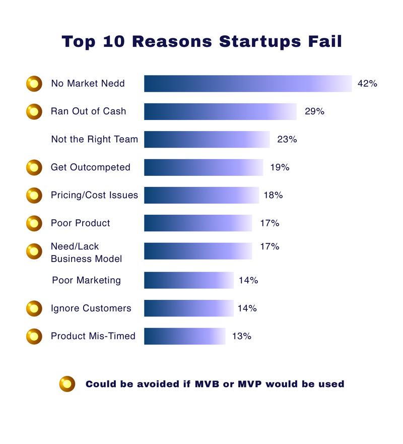 Bar chart showing top 10 reasons startups fail, with "No Market Need" leading at 42%, followed by cash shortage, team issues, competition, pricing, and other factors. Highlights that many failures could be avoided with MVB or MVP.