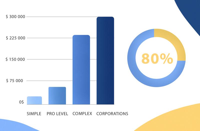 cost of web application development