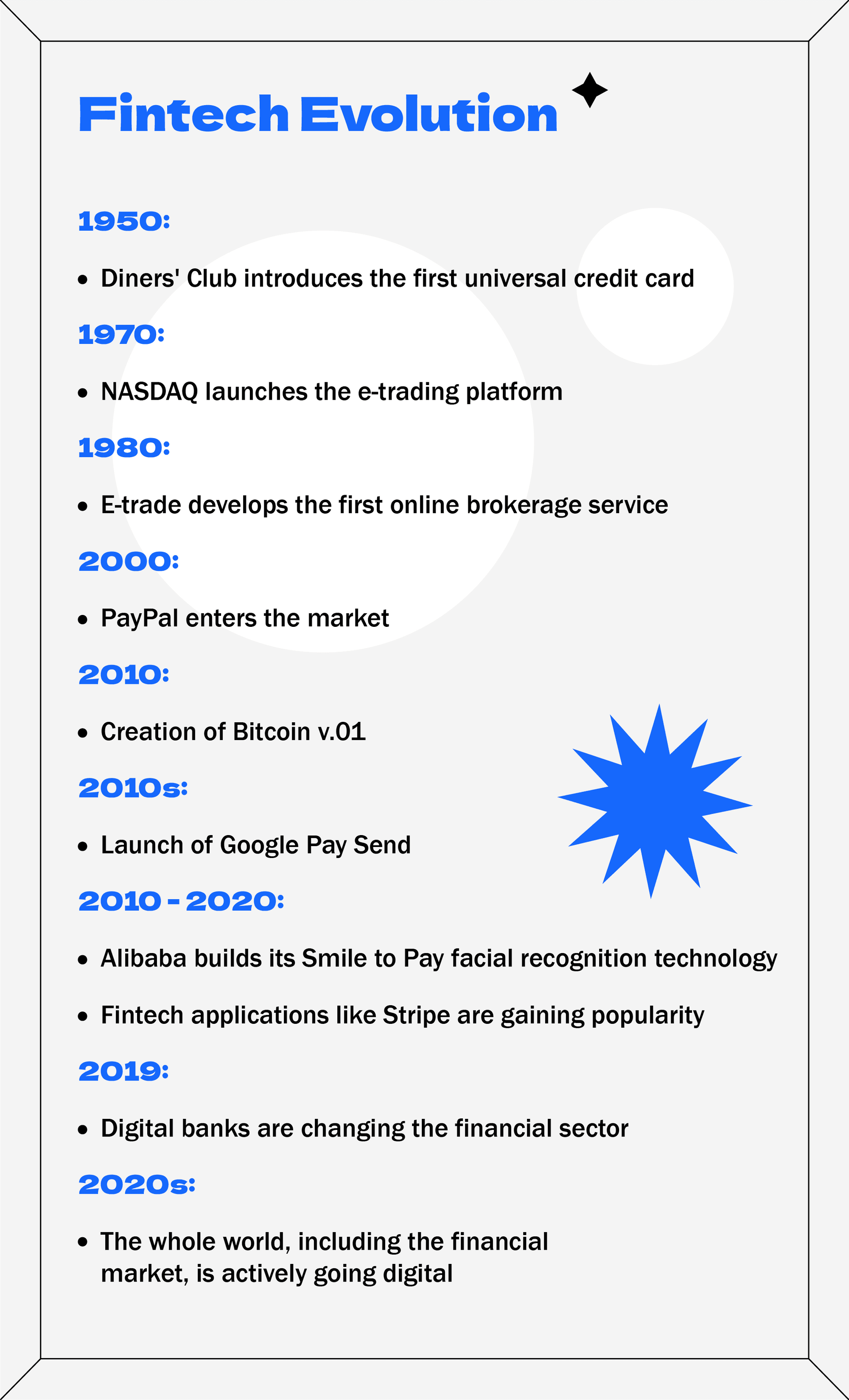 Timeline infographic titled "Fintech Evolution" highlighting major milestones in financial technology from 1950 to the 2020s, including the introduction of credit cards, e-trading platforms, PayPal, Bitcoin, Google Pay Send, and the rise of digital banks and facial recognition payments.