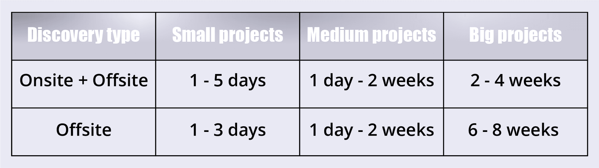 discovery phases