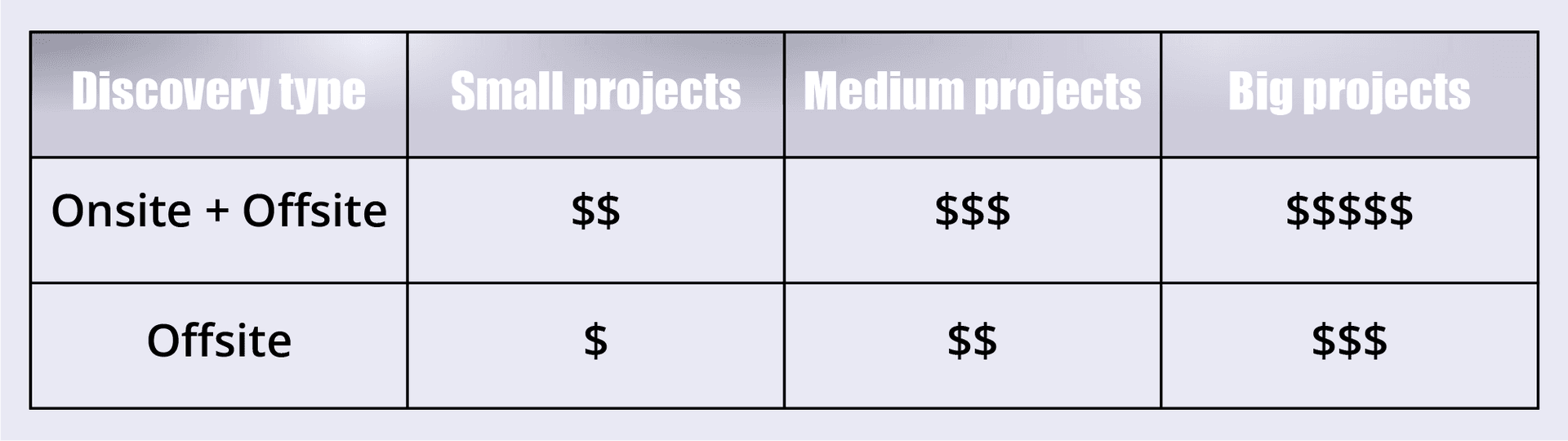 discovery phases