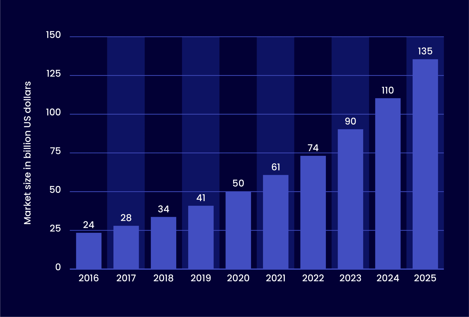 Bar chart showing the global market size growth from 2016 to 2025 in billion US dollars, rising from 24 billion in 2016 to a projected 135 billion in 2025.