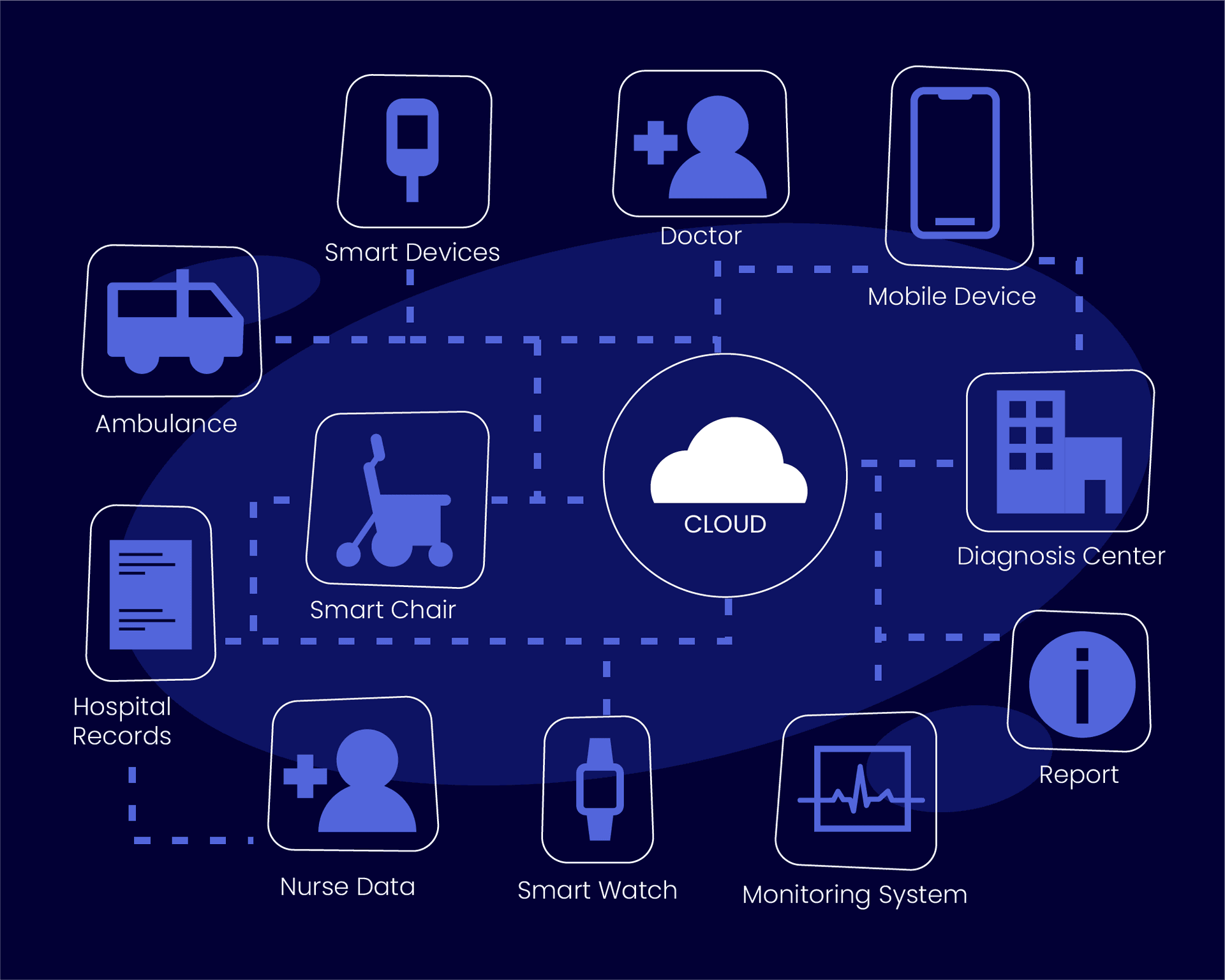 Infographic showing a connected healthcare ecosystem with cloud computing at the center linking doctors, nurses, smart devices, hospital records, monitoring systems, and diagnosis centers.