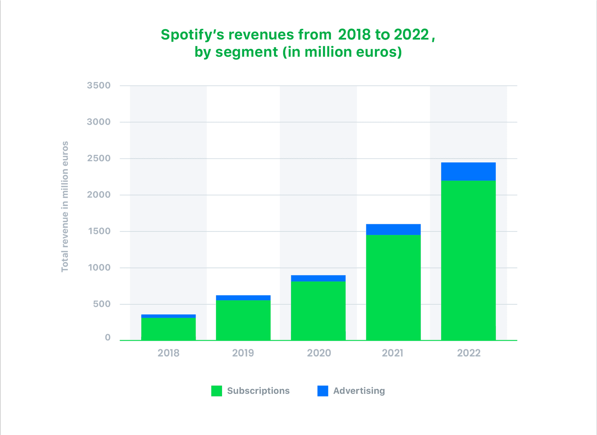 Spotify revenue breakdown 2018-2022 (in million euros): Subscriptions vs. advertising