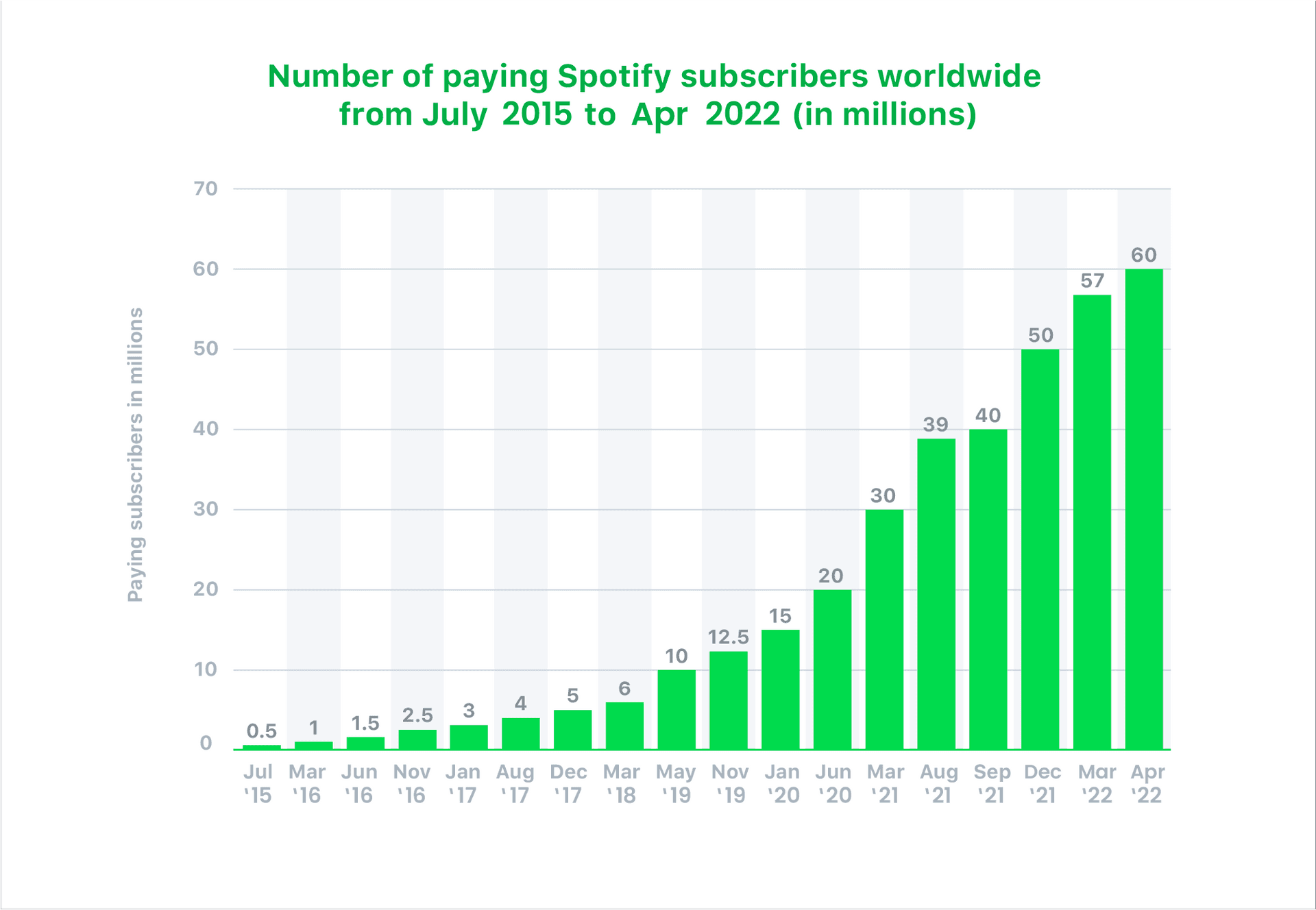 Spotify global paying subscribers growth from 2015 to 2022 (in millions)