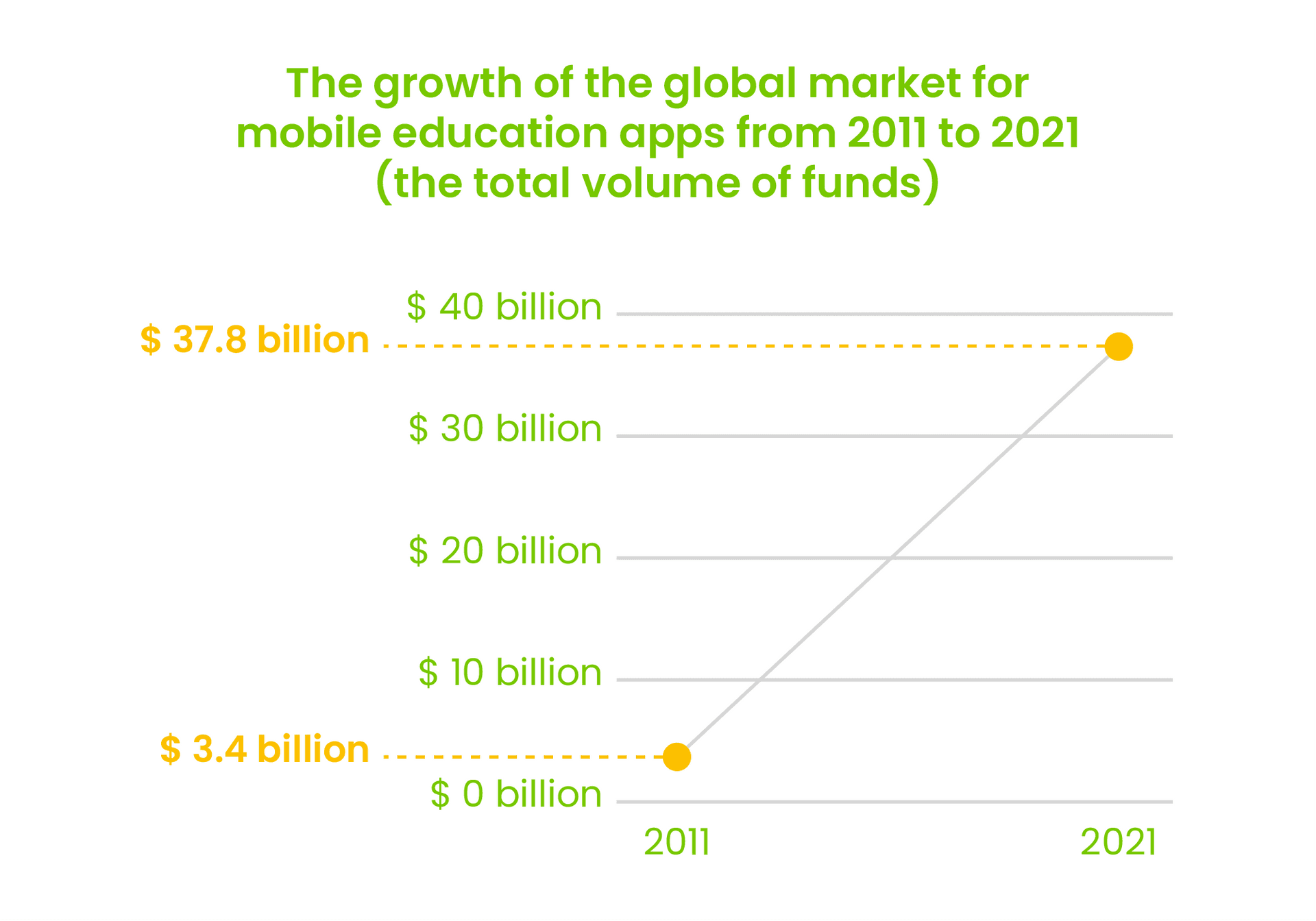 Line chart showing the global mobile education app market growth from $3.4 billion in 2011 to $37.8 billion in 2021.