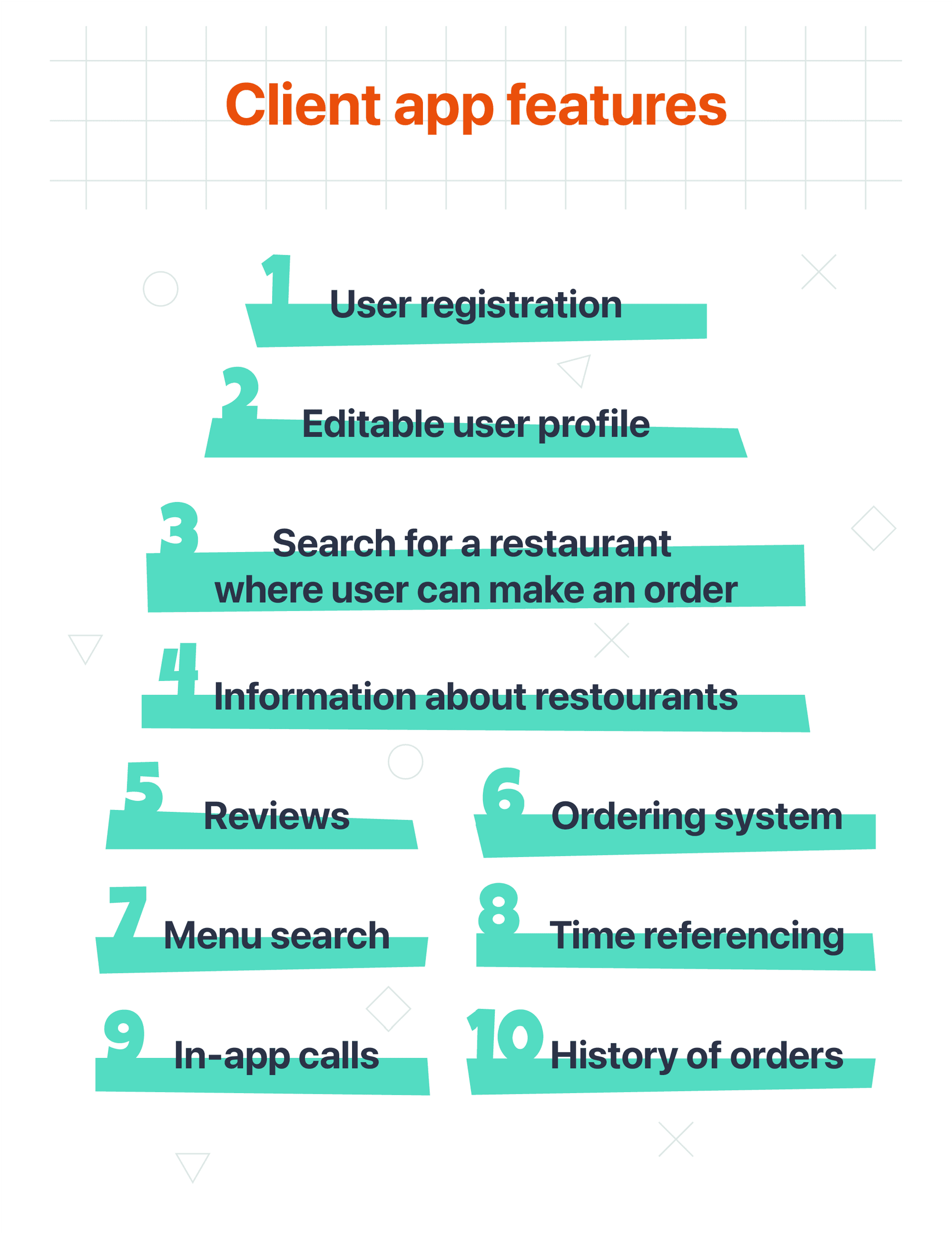 Infographic listing 10 client app features including user registration, editable profile, restaurant search, menu browsing, ordering system, reviews, in-app calls, and order history.
