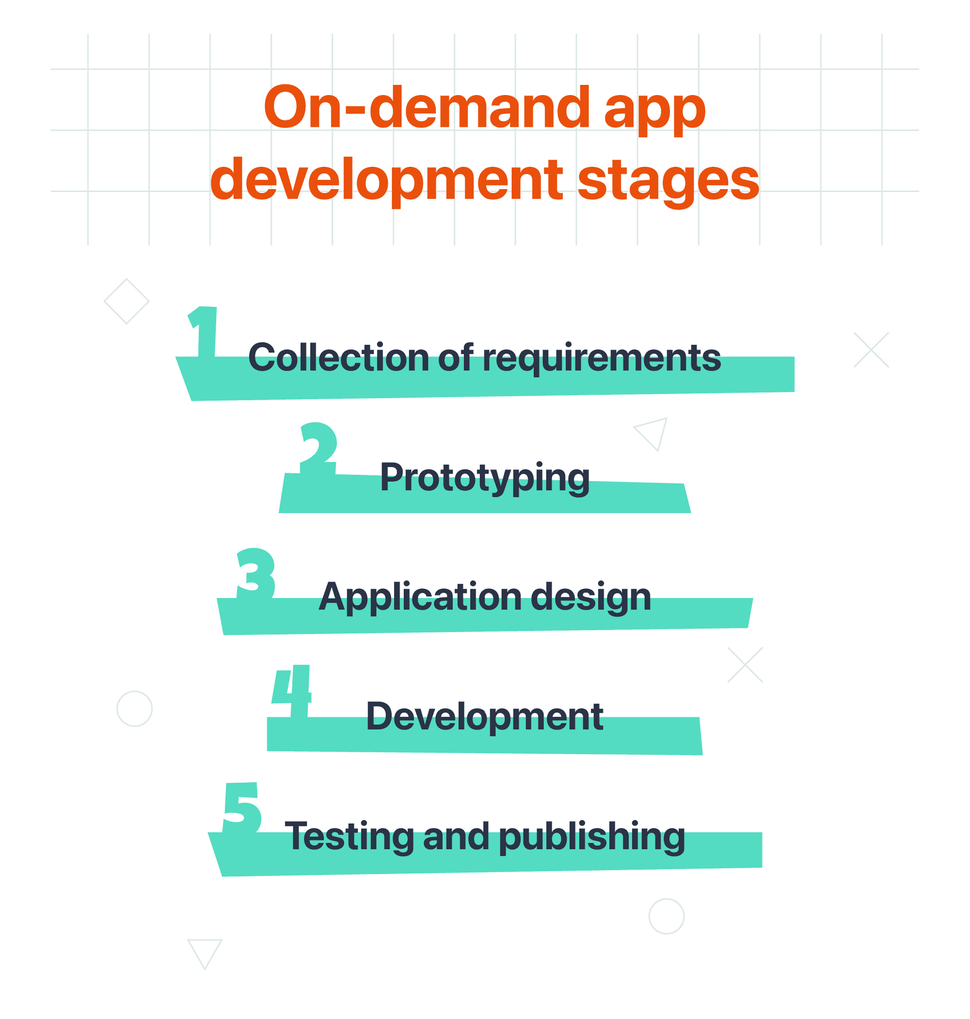 Infographic outlining on-demand app development stages including requirement collection, prototyping, application design, development, and testing with publishing.