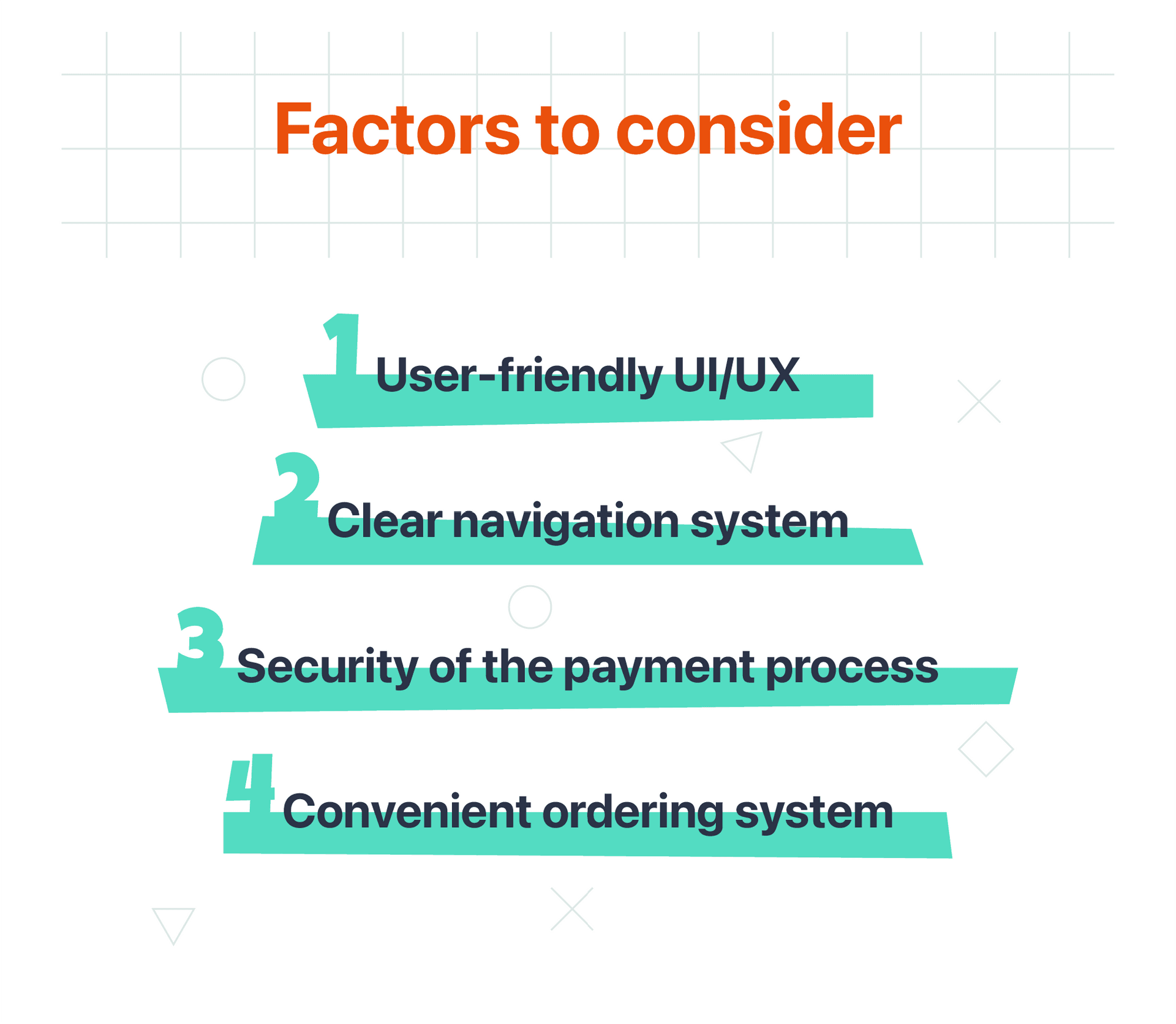 Infographic listing four key factors to consider in app development: user-friendly UI/UX, clear navigation system, secure payment process, and convenient ordering system.