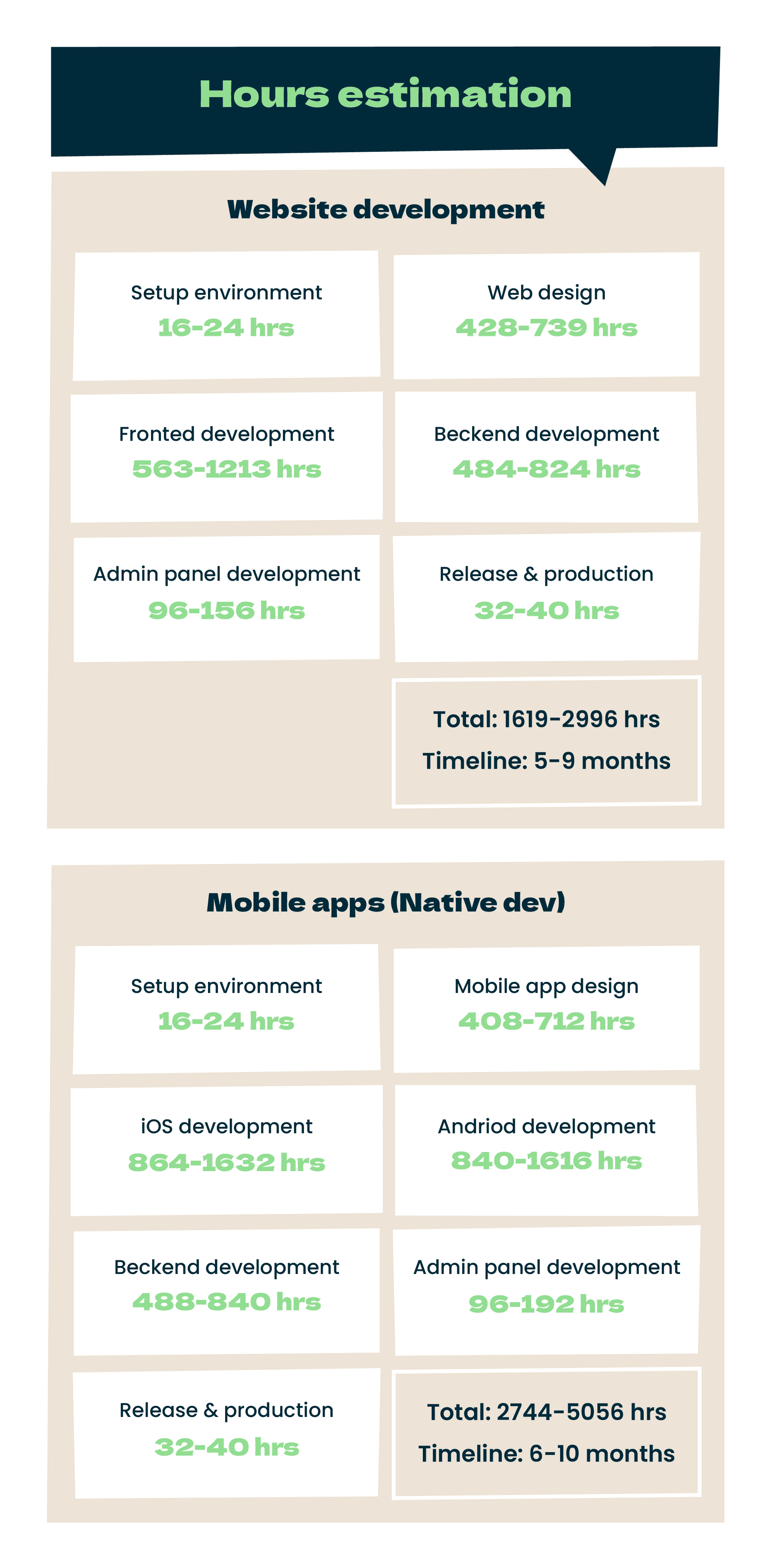 Chart showing estimated development hours for website (1,619–2,996 hrs) and native mobile apps (2,744–5,056 hrs), with timelines from 5 to 10 months.