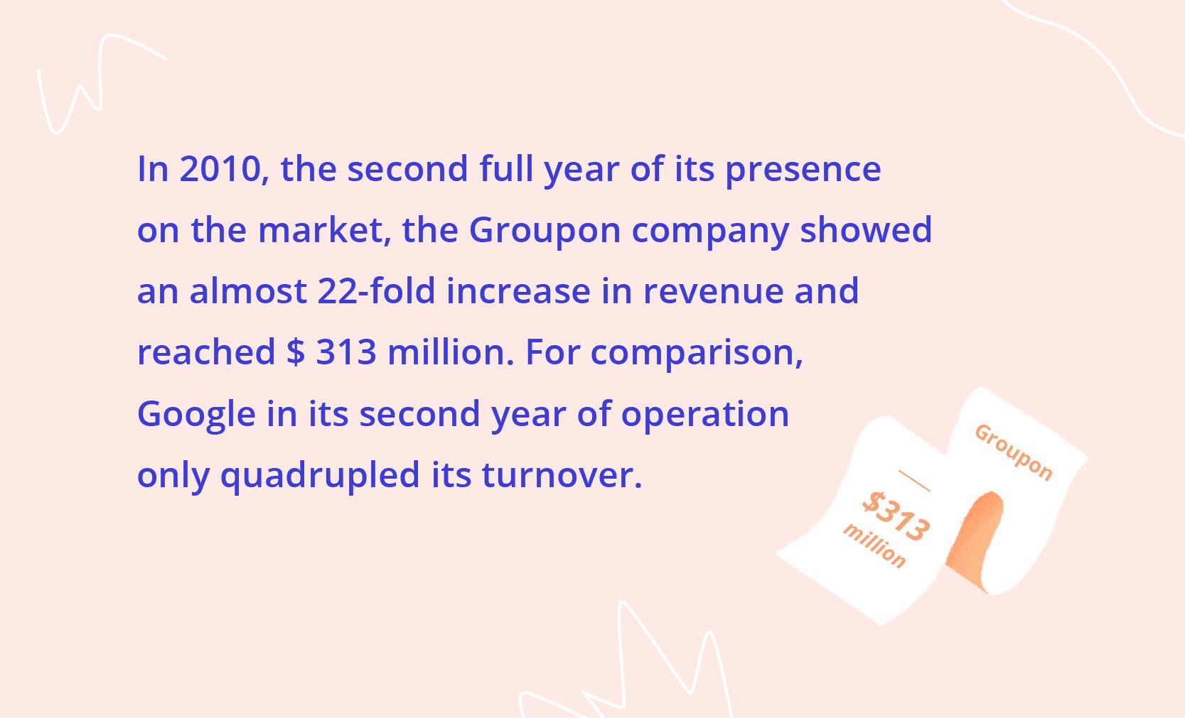 Infographic highlighting Groupon's 2010 revenue growth, noting a 22-fold increase to $313 million in its second full year, compared to Google’s fourfold growth in its second year.