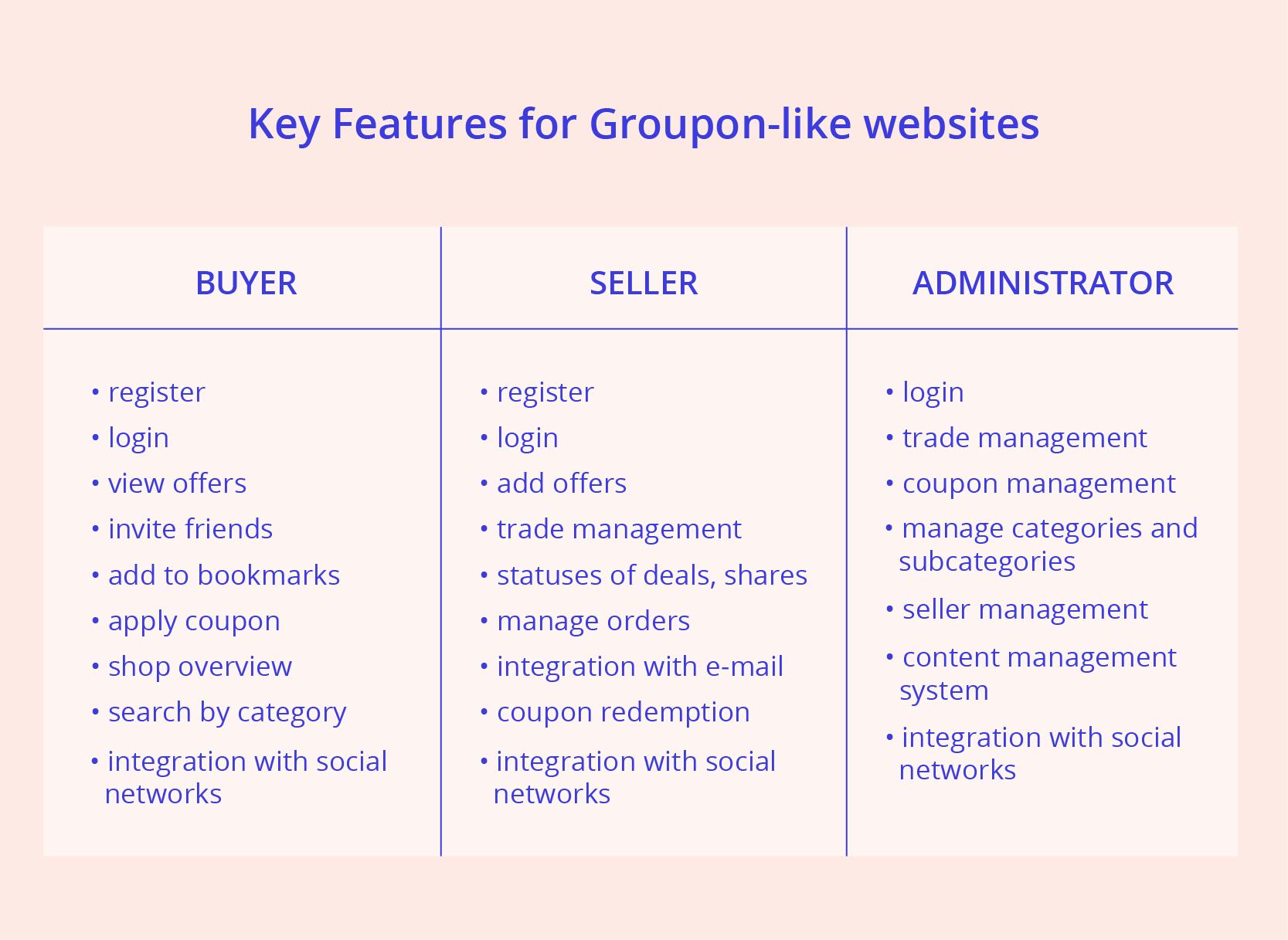 Table listing key features for Groupon-like websites, divided by user role: Buyers can register, view offers, and apply coupons; Sellers manage offers and orders; Administrators handle trade, coupons, content, and seller management.