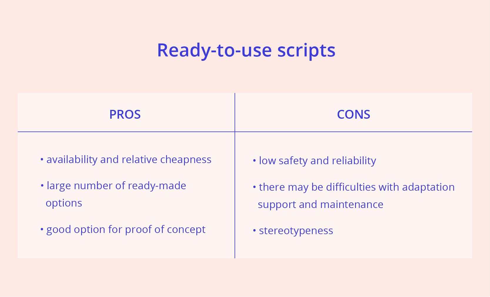 Table showing pros and cons of using ready-to-use scripts. Pros include affordability, numerous options, and suitability for proof of concept. Cons include low security, adaptation challenges, and stereotyped functionality.