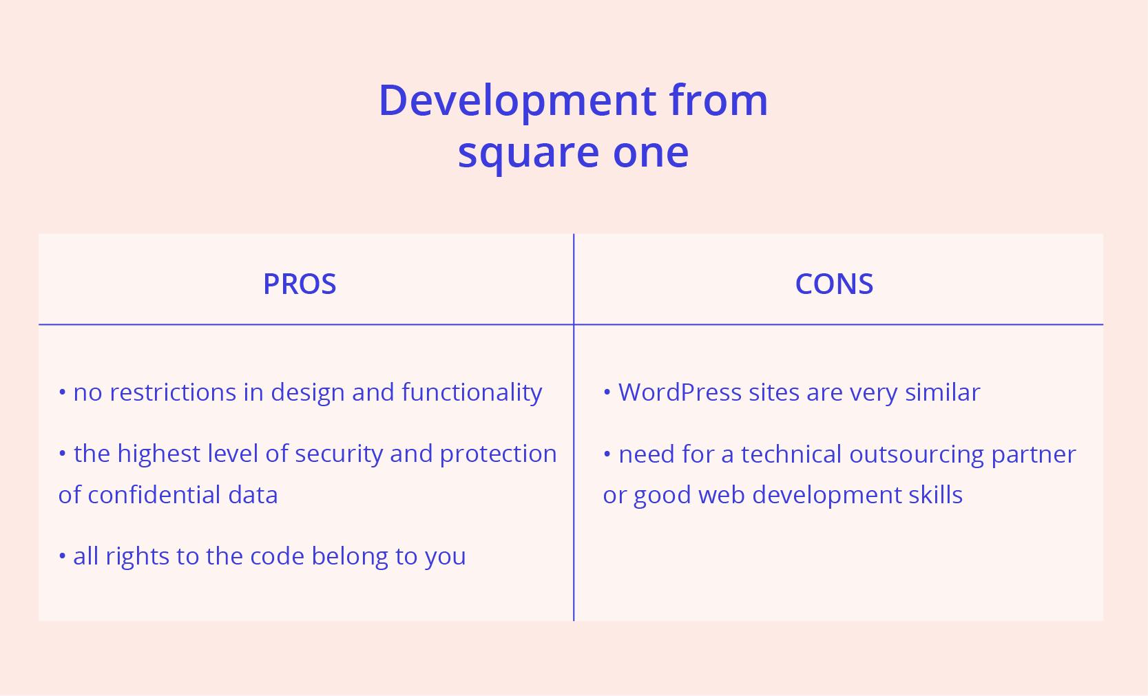 Table showing pros and cons of custom web development from scratch. Pros include unlimited design, top security, and full code ownership. Cons include need for technical skills or outsourcing and a misplaced note about WordPress similarity.