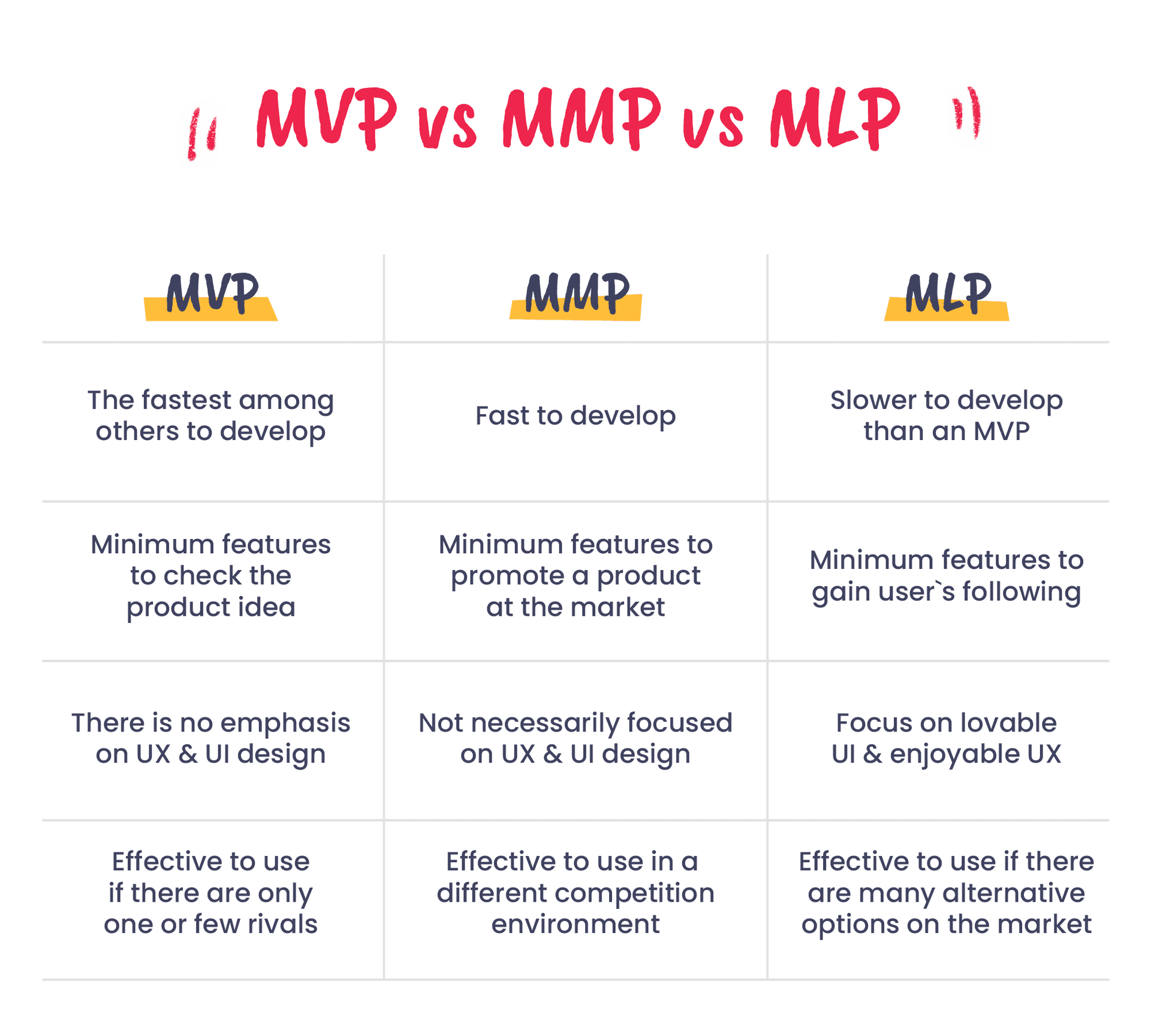 Comparison chart of MVP, MMP, and MLP showing differences in development speed, features, UX/UI design, and market effectiveness.
