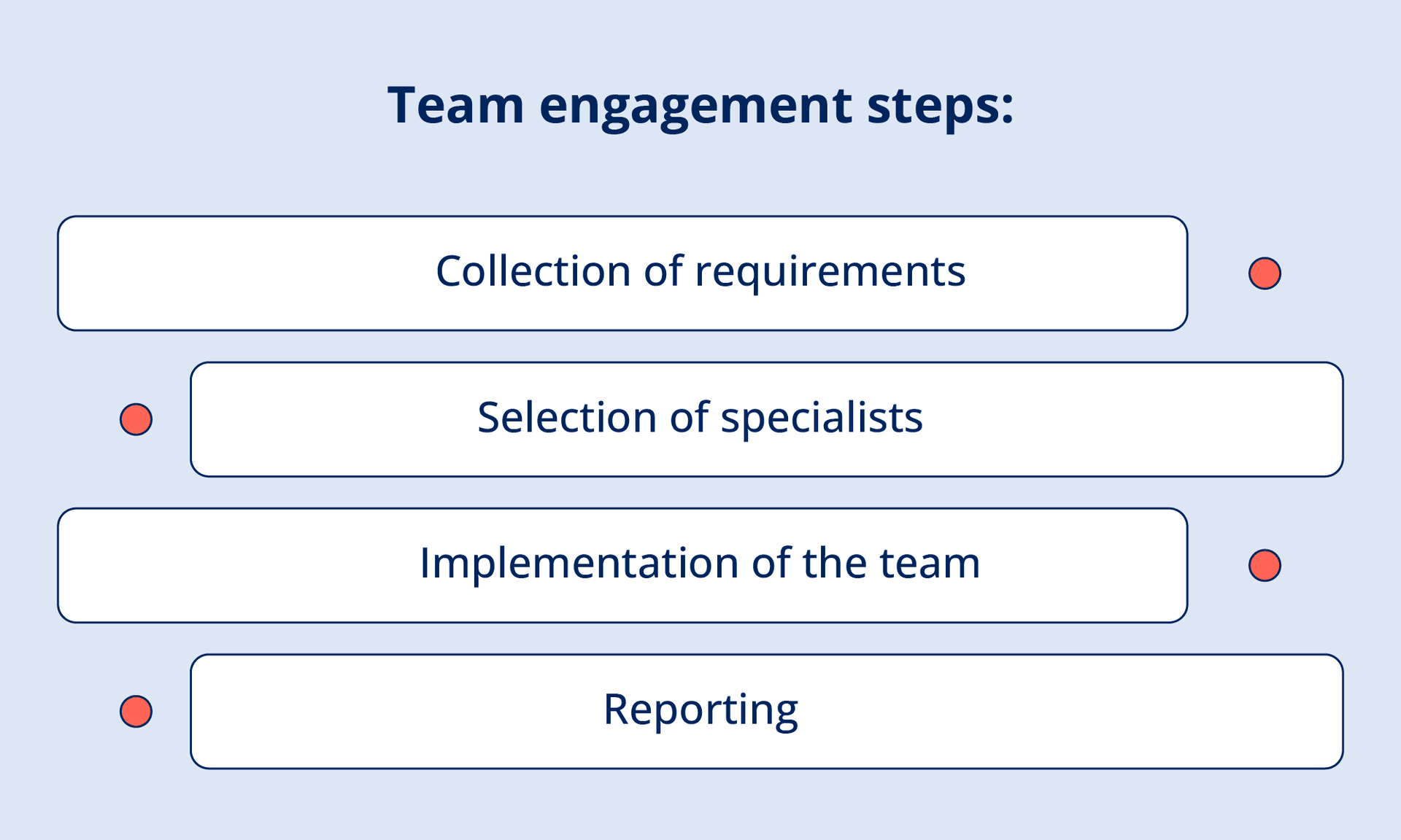 Infographic showing four team engagement steps: collection of requirements, selection of specialists, implementation of the team, and reporting, with red dots highlighting each stage.