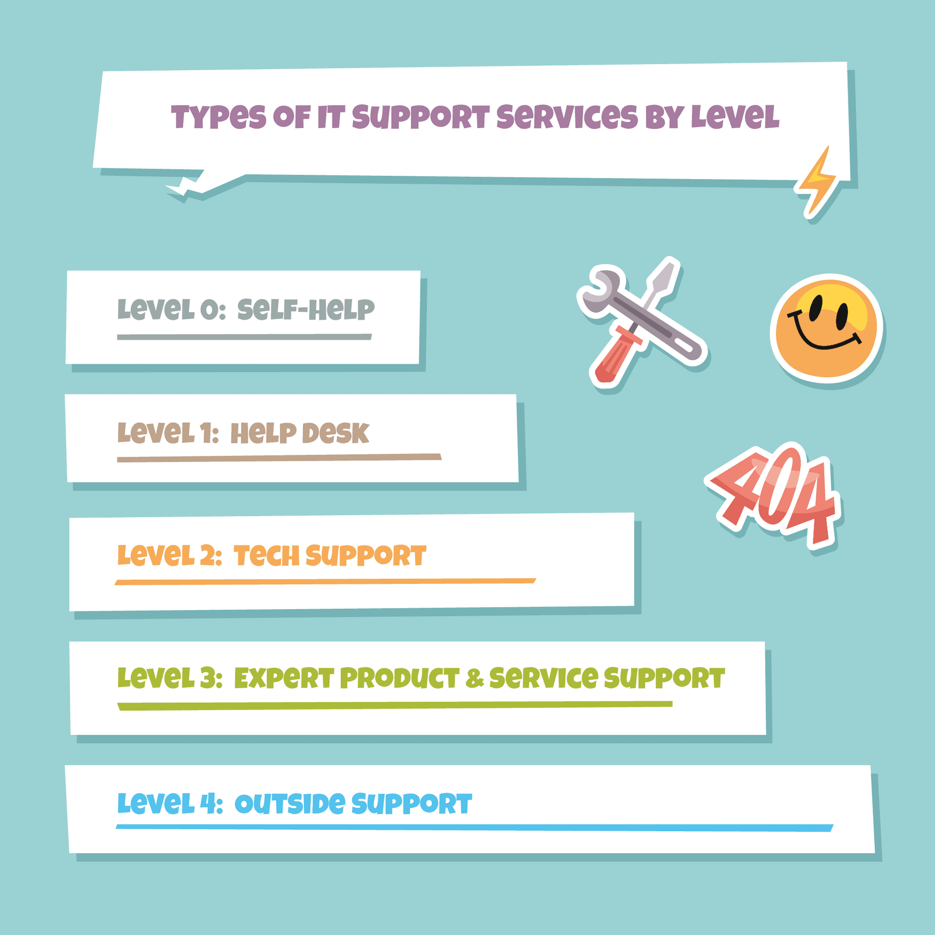 IT support service levels: Self-help, Help desk, Tech support, Expert support, Outside support