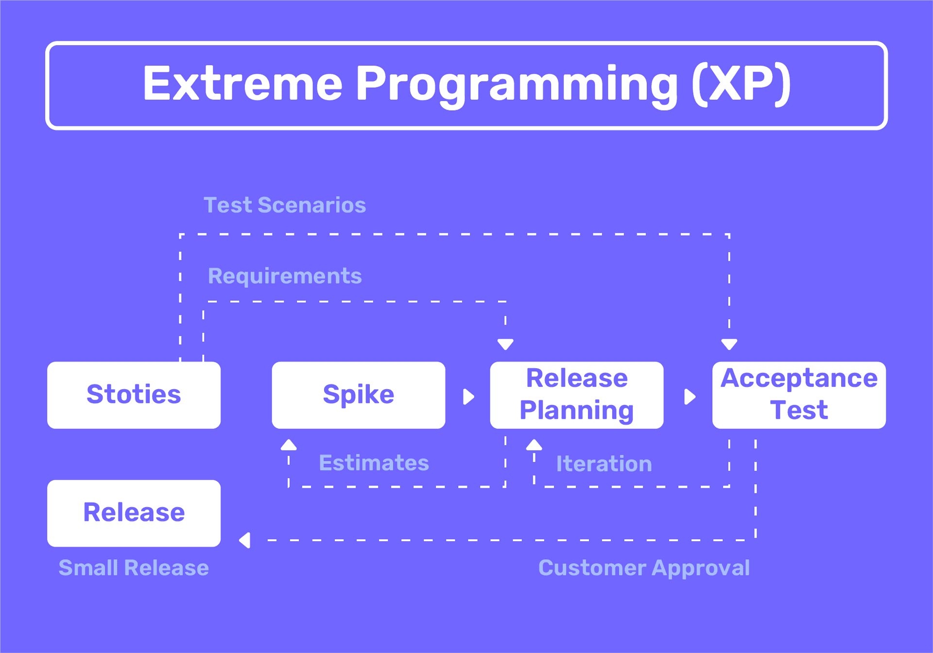 Diagram illustrating the Extreme Programming (XP) methodology, including test scenarios, requirements, stories, spike, release planning, acceptance test, small releases, and customer approval.