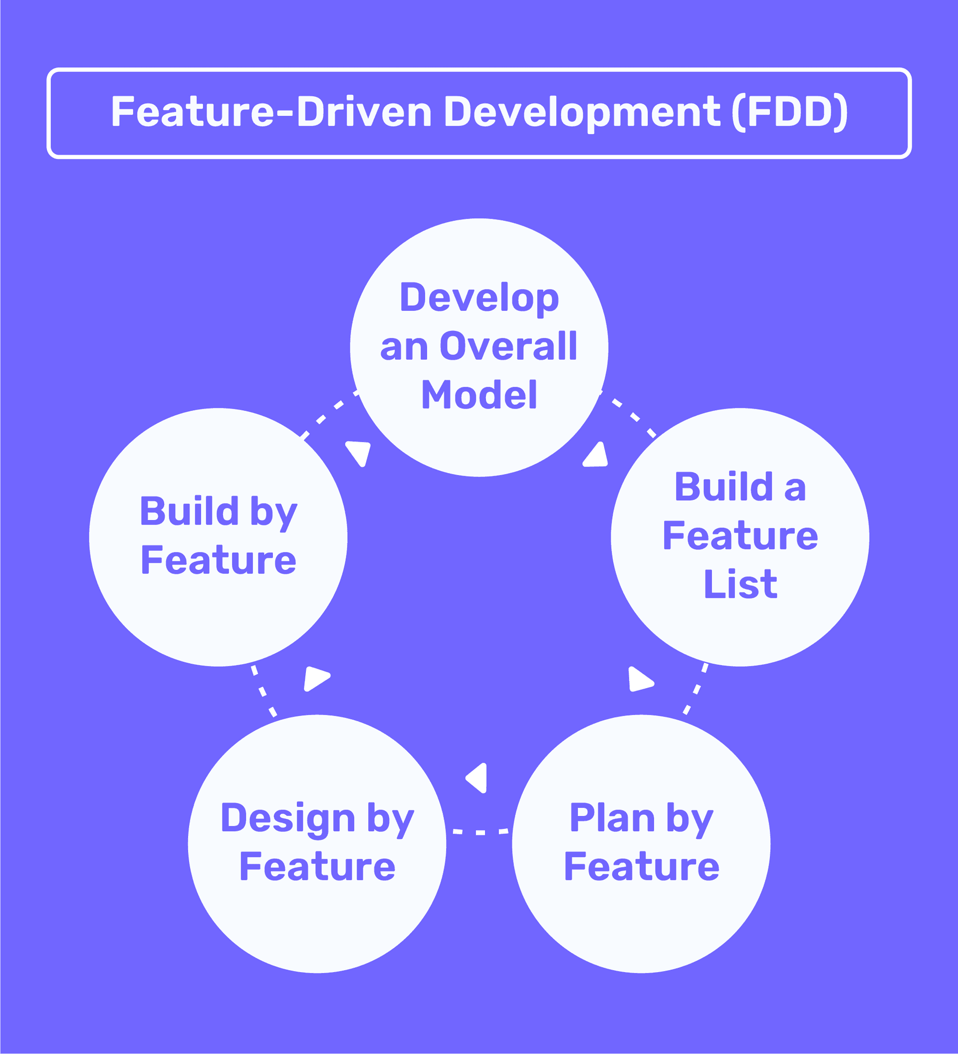 Diagram illustrating Feature-Driven Development (FDD), including steps to build by feature, design by feature, plan by feature, develop an overall model, and build a feature list.