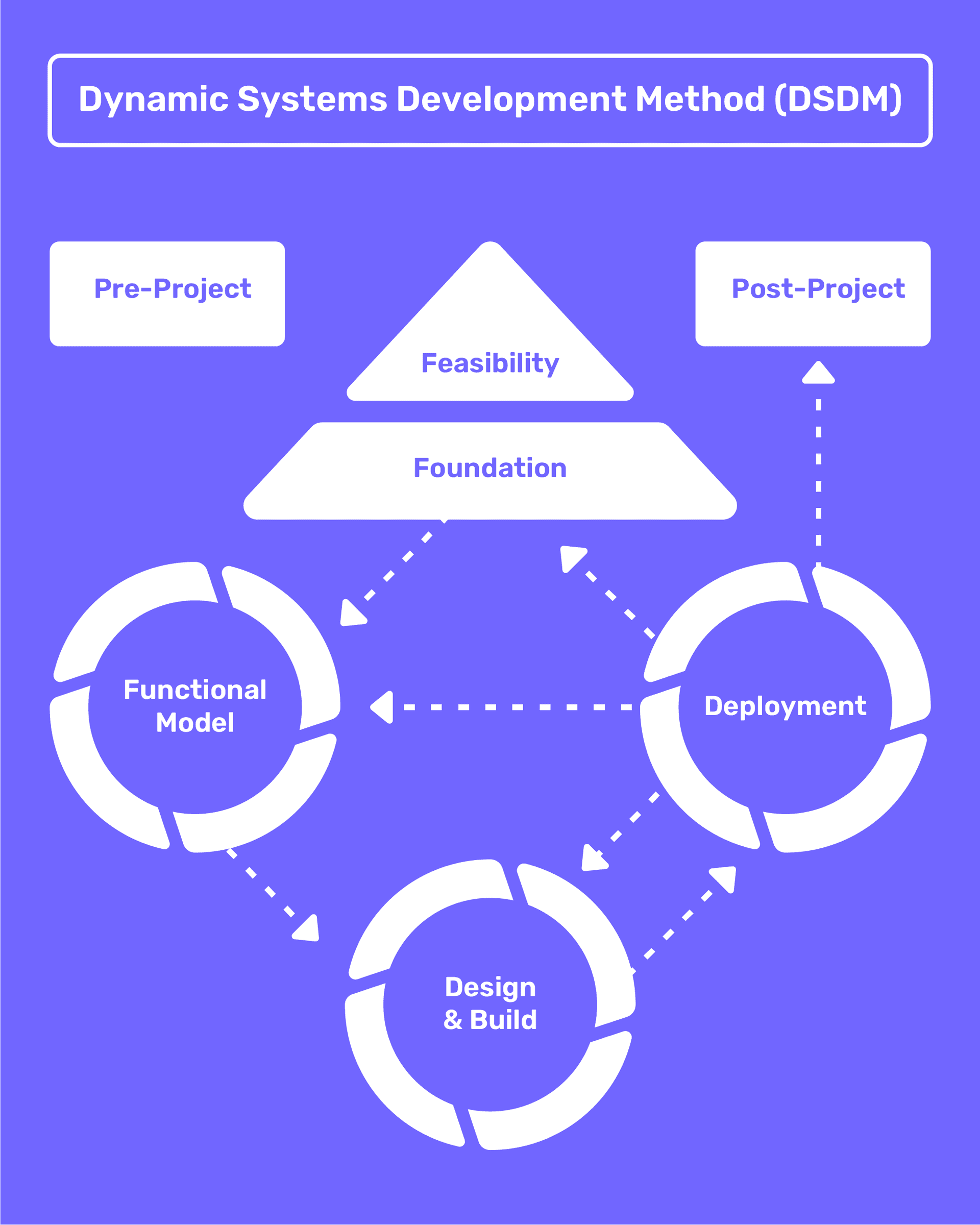 Diagram illustrating the Dynamic Systems Development Method (DSDM), showing phases including Pre-Project, Feasibility, Foundation, Functional Model, Design & Build, Deployment, and Post-Project.
