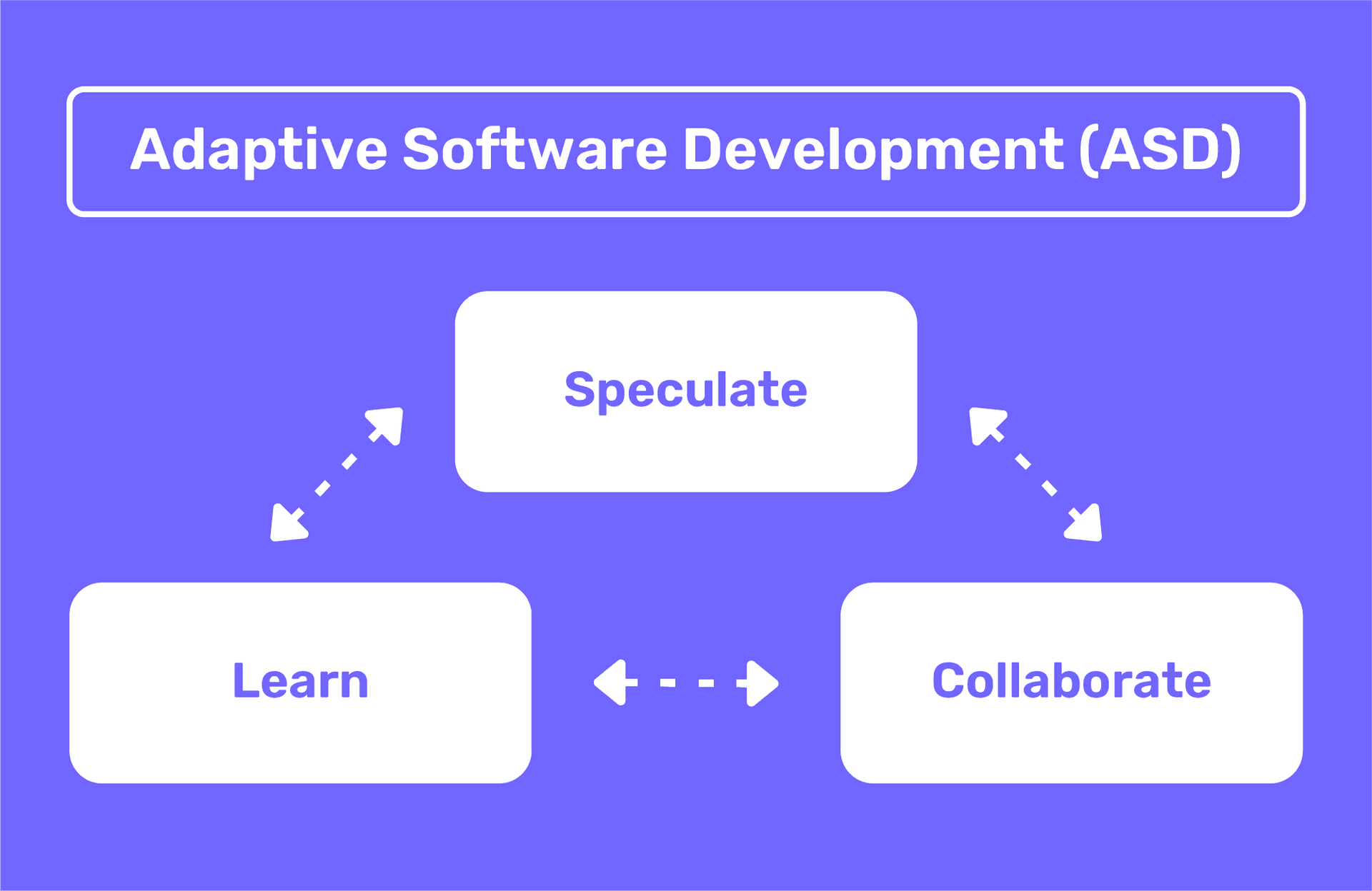 Diagram illustrating Adaptive Software Development (ASD), highlighting the cycle of Speculate, Collaborate, and Learn.