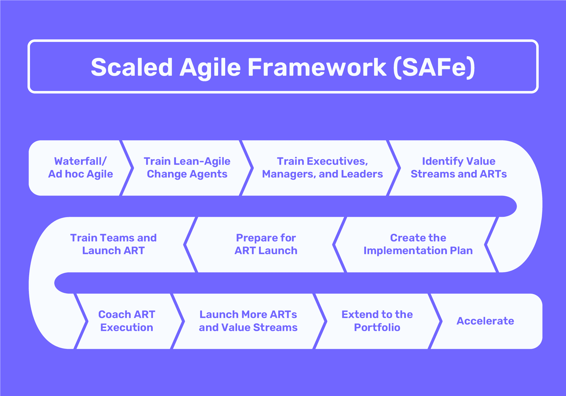 Diagram illustrating the Scaled Agile Framework (SAFe), showing stages from Waterfall/Ad hoc Agile to Accelerate, including training, preparation, and scaling processes.
