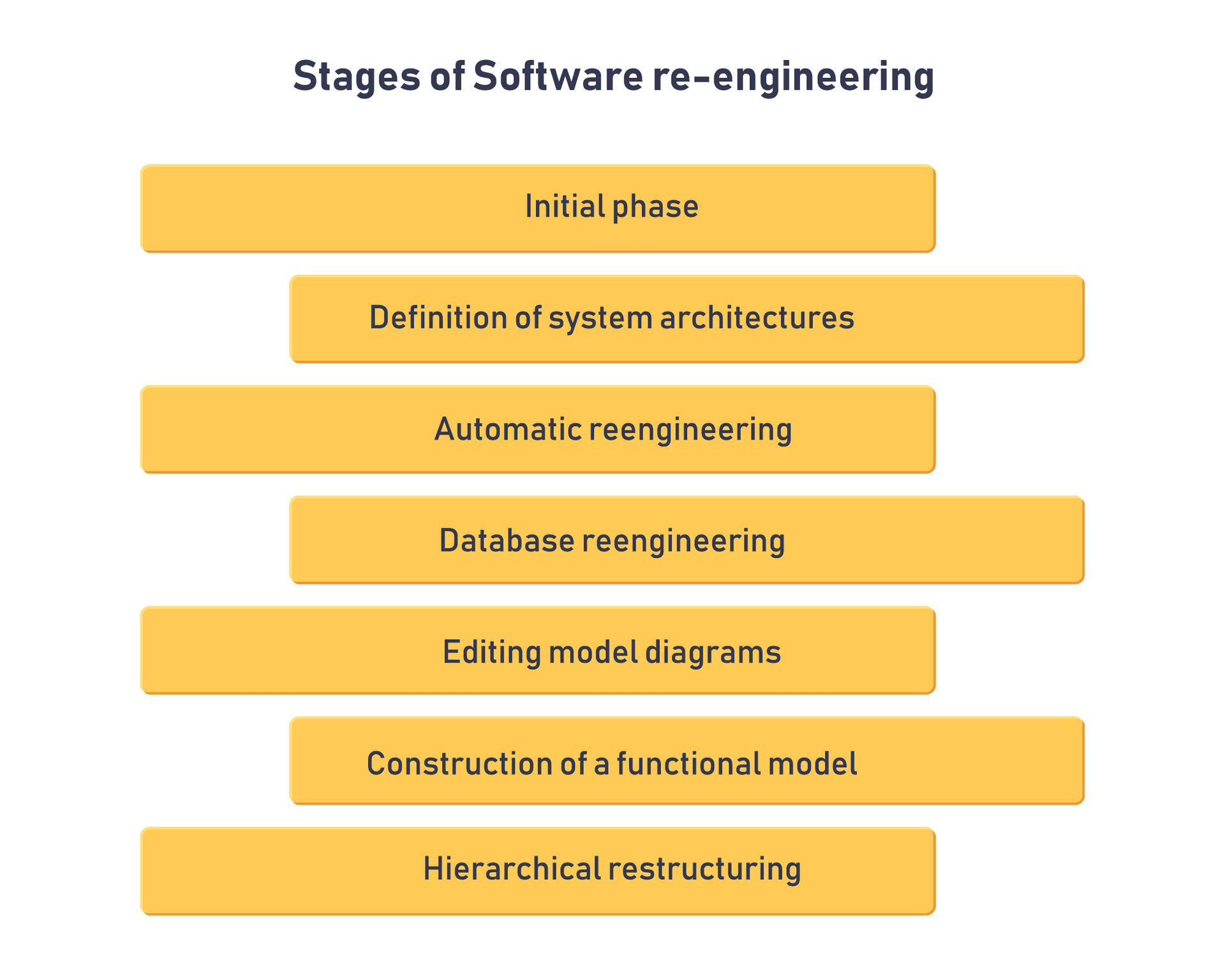Diagram illustrating the stages of software re-engineering, including initial phase, system architecture definition, automatic and database reengineering, model editing, functional model construction, and hierarchical restructuring.