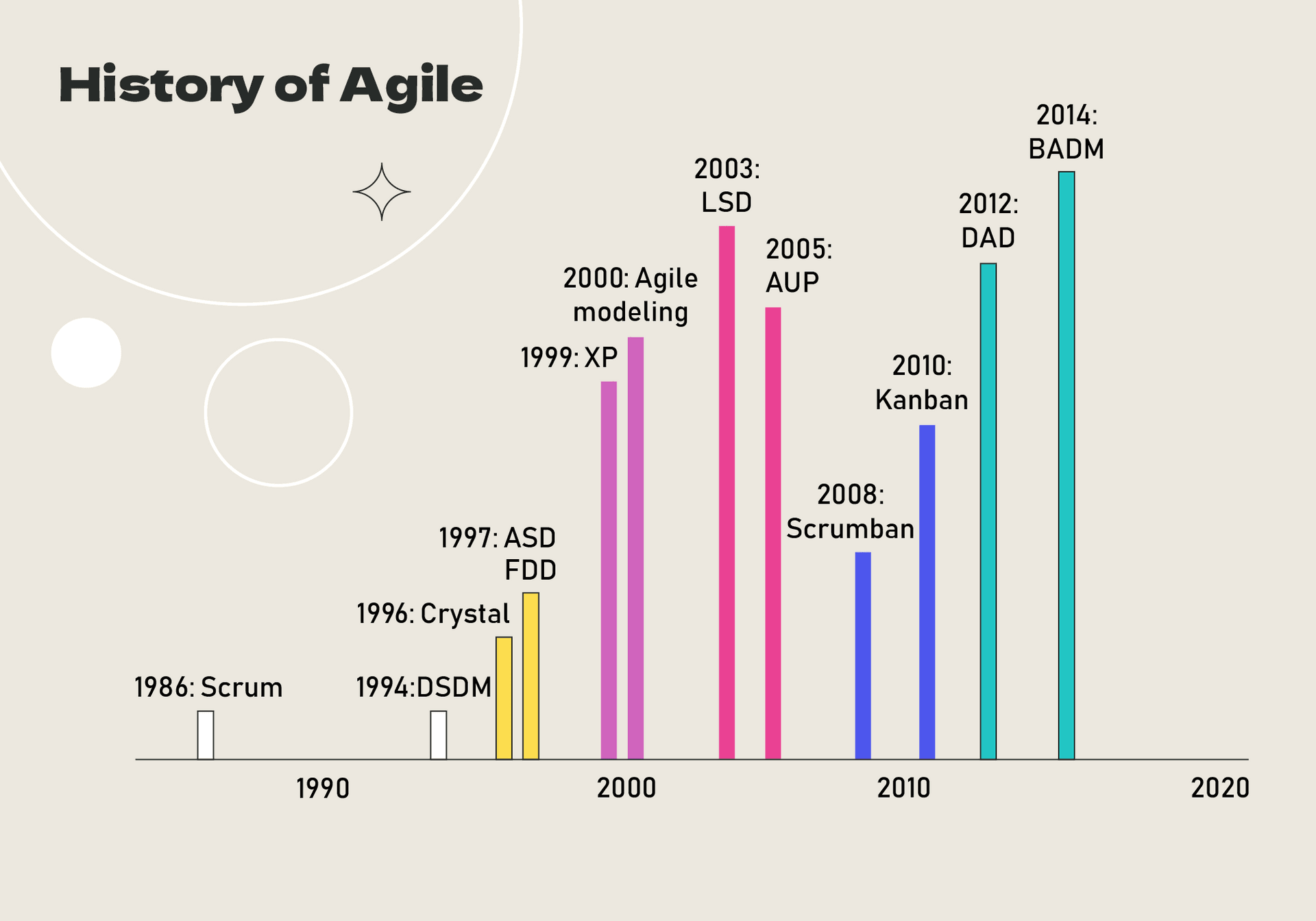 Timeline chart showing the history of Agile methodologies from 1986 to 2014, including Scrum, XP, Agile modeling, LSD, Kanban, Scrumban, DAD, and BADM.