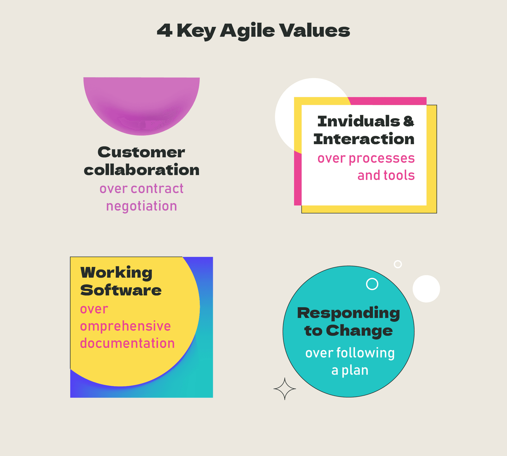 Visual representation of the 4 key Agile values: customer collaboration over contract negotiation, individuals and interaction over processes and tools, working software over comprehensive documentation, and responding to change over following a plan.