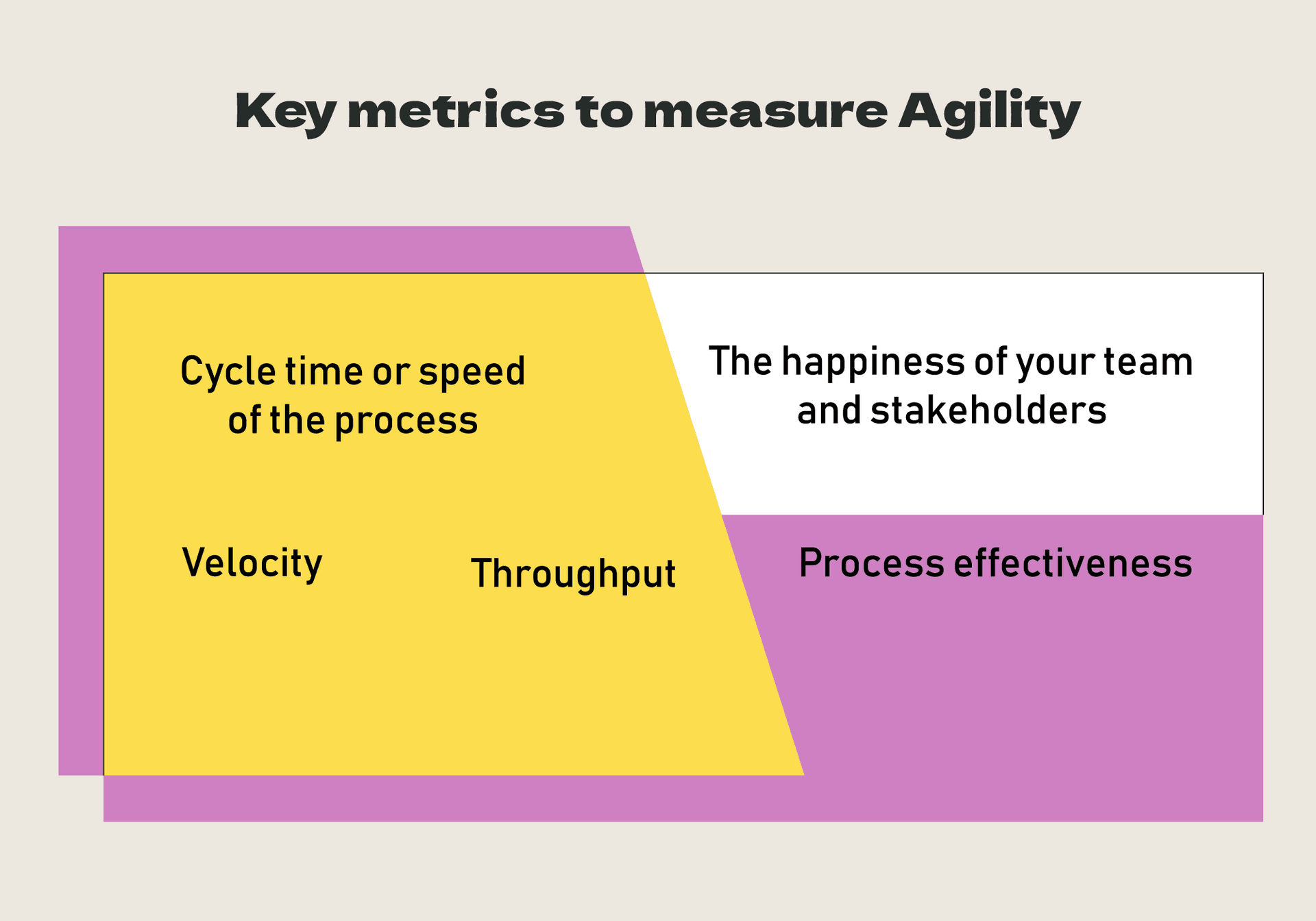 Diagram highlighting key metrics to measure agility, including cycle time, velocity, throughput, team and stakeholder happiness, and process effectiveness.