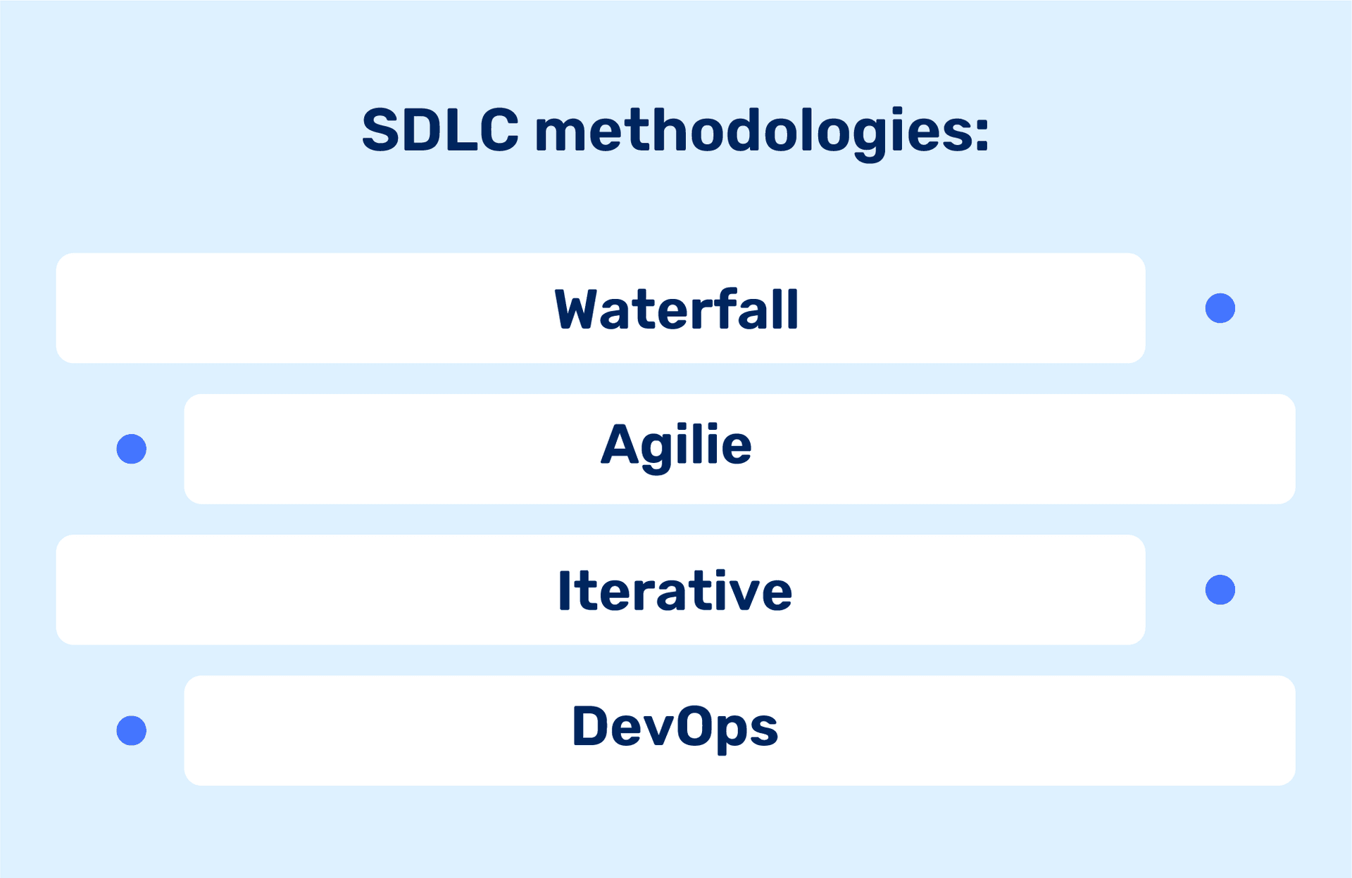 List of SDLC methodologies including Waterfall, Agile (misspelled as Agilie), Iterative, and DevOps on a light blue background.