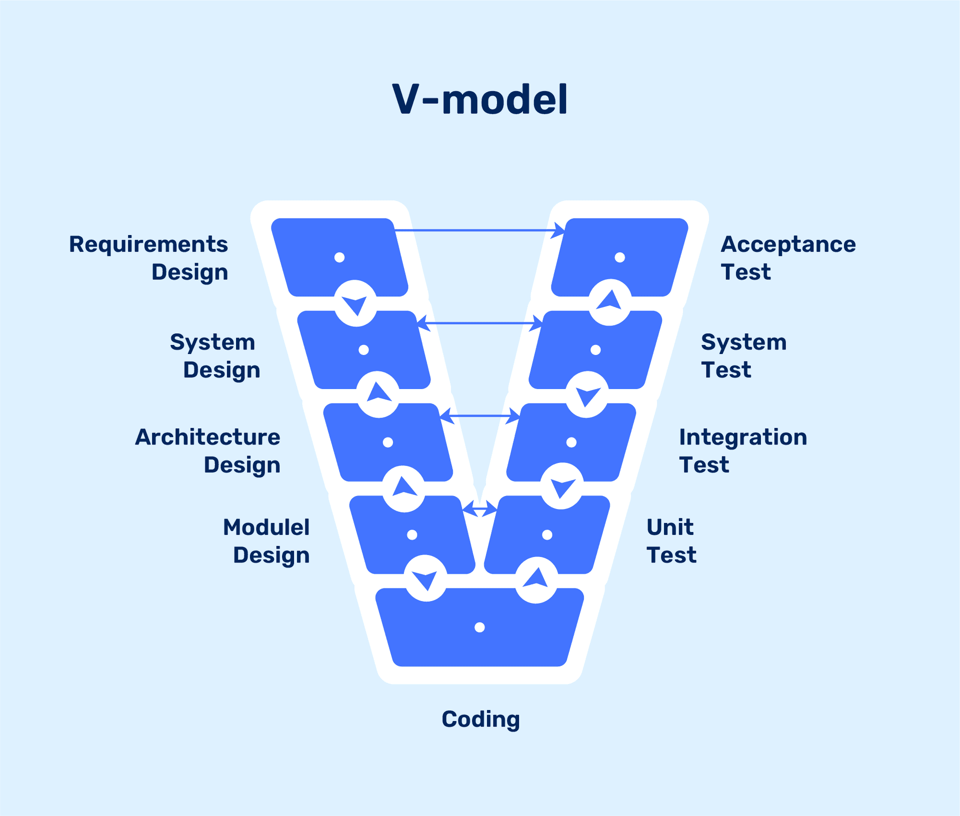 V-model diagram illustrating software development stages from requirements and design on the left to corresponding testing phases on the right, with coding at the base center.
