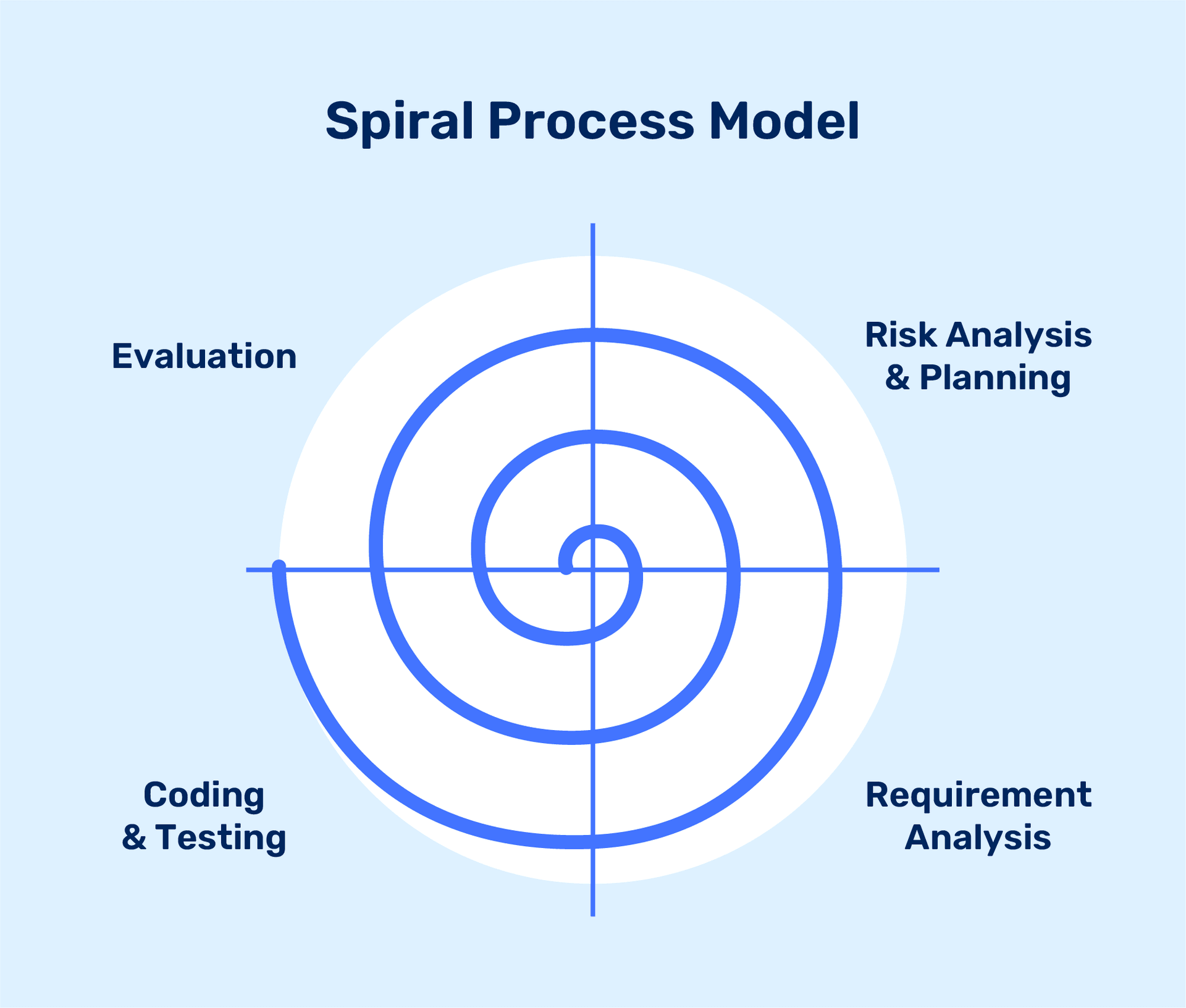 Diagram of the Spiral Process Model illustrating iterative development phases: Risk Analysis & Planning, Requirement Analysis, Coding & Testing, and Evaluation.