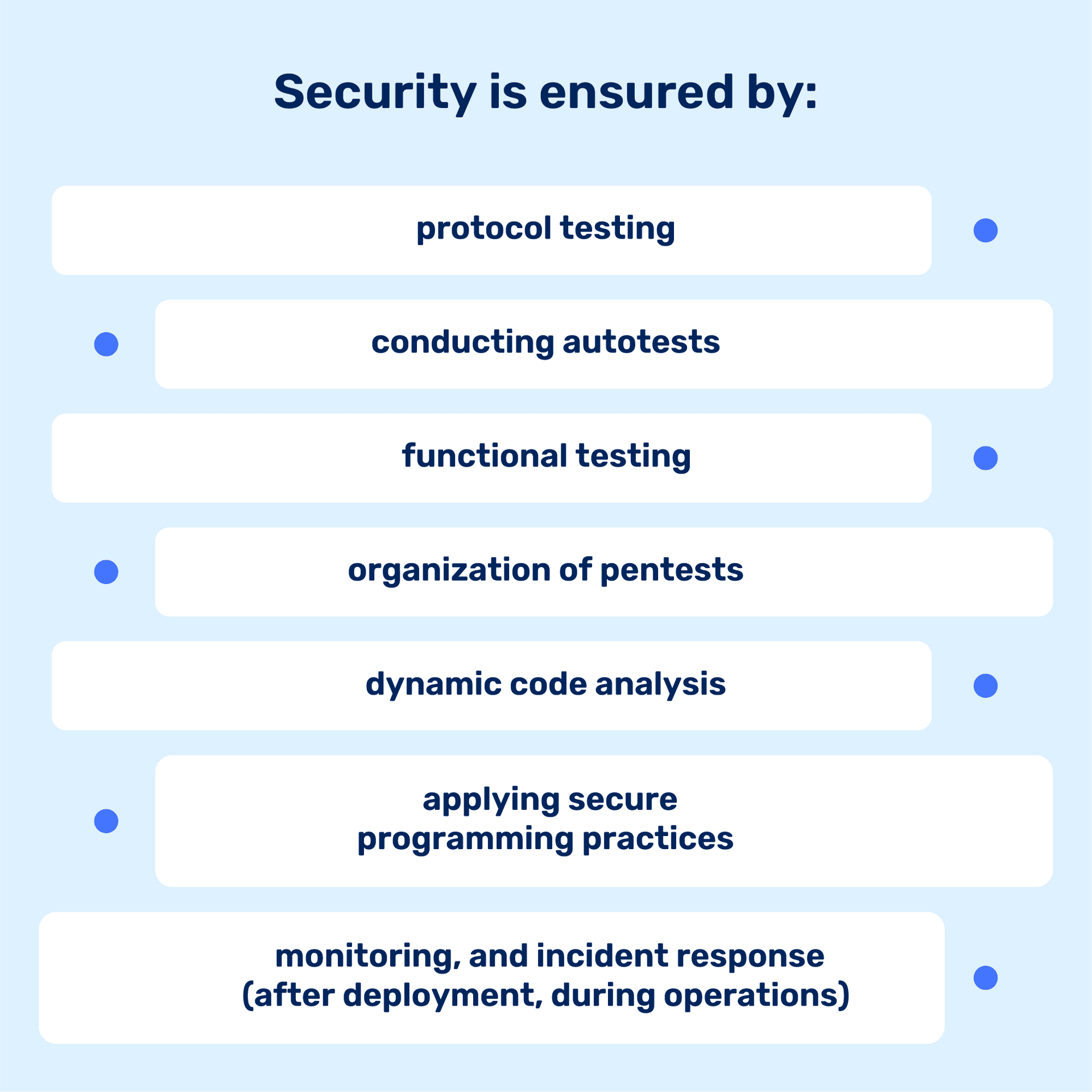 Infographic listing methods to ensure security, including protocol testing, autotests, functional testing, pentests, dynamic code analysis, secure programming practices, and monitoring during operations.