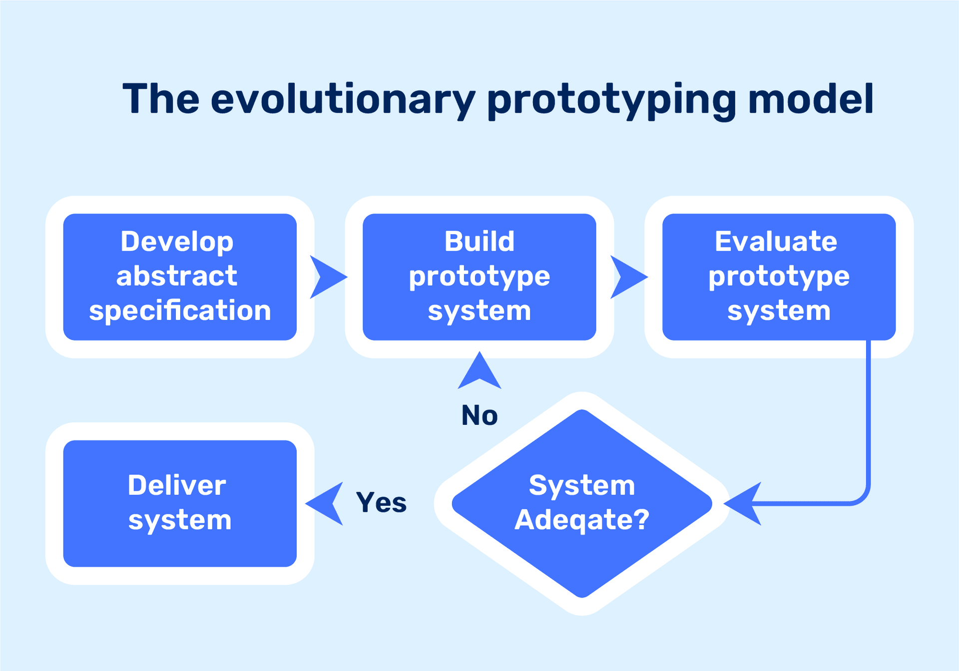 Diagram of the evolutionary prototyping model showing iterative flow from developing specifications to building, evaluating, and refining the prototype until system adequacy is met.
